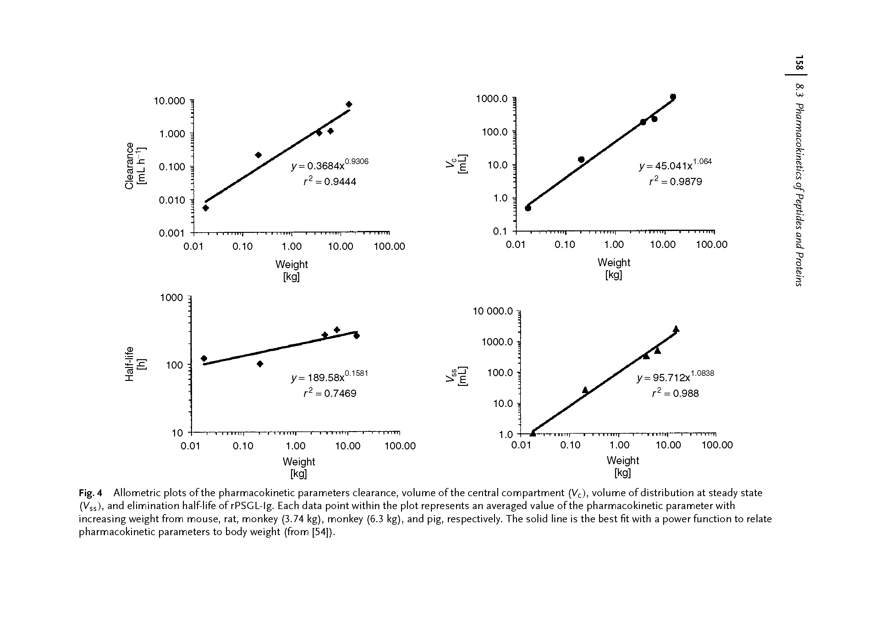 Fig. 4 Allometric plots of the pharmacokinetic parameters clearance, volume of the central compartment ( /c), volume of distribution at steady state Vss), and elimination half-life of rPSGL-lg. Each data point within the plot represents an averaged value ofthe pharmacokinetic parameter with increasing weight from mouse, rat, monkey (3.74 kg), monkey (6.3 kg), and pig, respectively. The solid line is the best fit with a power function to relate pharmacokinetic parameters to body weight (from [54]).