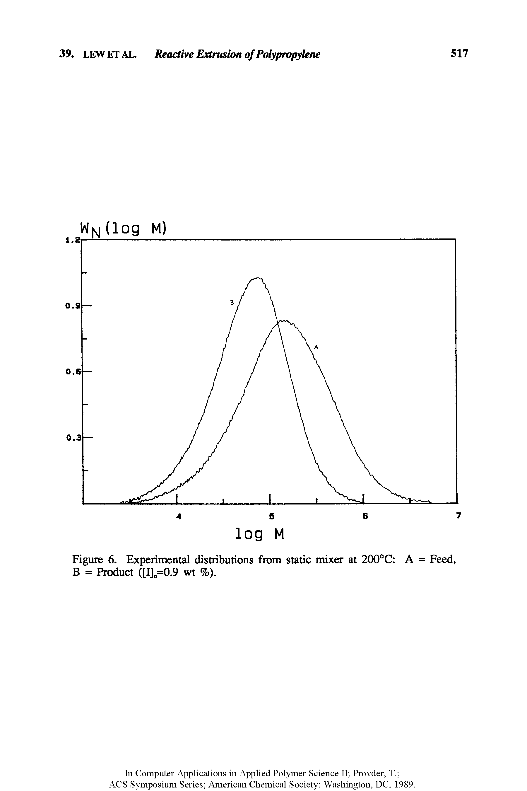 Figure 6. Experimental distributions from static mixer at 200°C A = Feed, B = Product ([I] =0.9 wt %).