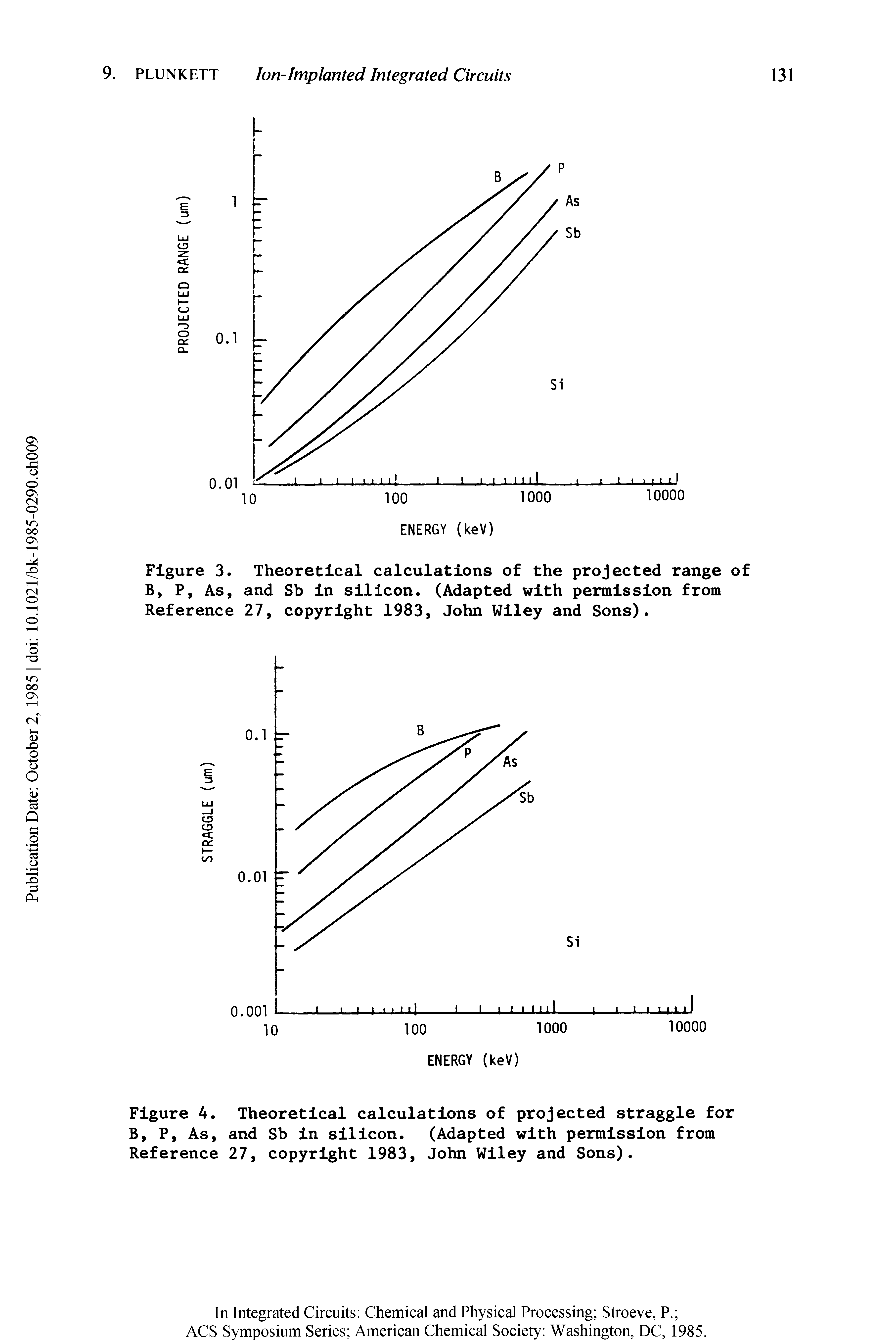 Figure 3. Theoretical calculations of the projected range of B, P, As, and Sb in silicon. (Adapted with permission from Reference 27, copyright 1983, John Wiley and Sons).