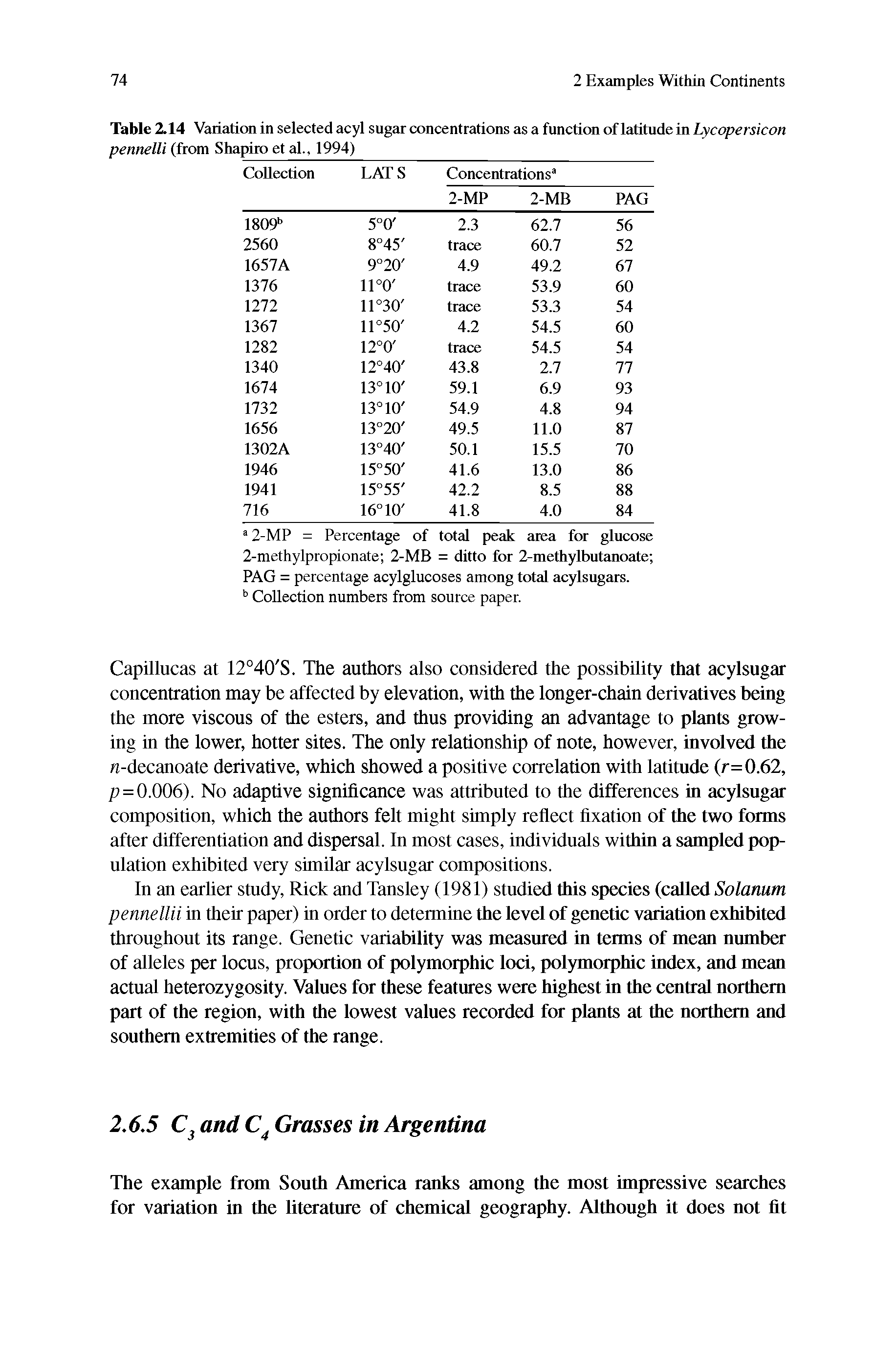 Table Z14 Variation in selected acyl sugar concentrations as a function of latitude in Lycopersicon pennelli (from Shapiro et al., 1994)...