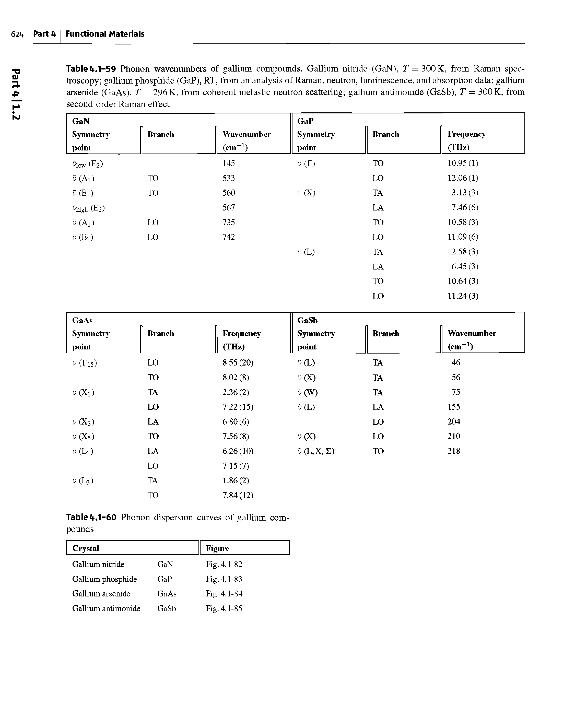 Table 4.1-59 Phonon wavenumbers of gallium compounds. Gallium nitride (GaN), T = 300K, from Raman spectroscopy gallium phosphide (GaP), RT, from an analysis of Raman, neutron, luminescence, and absorption data gallium arsenide (GaAs), T = 296 K, from coherent inelastic neutron scattering gallium antimonide (GaSb), T = 300 K, from second-order Raman effect...