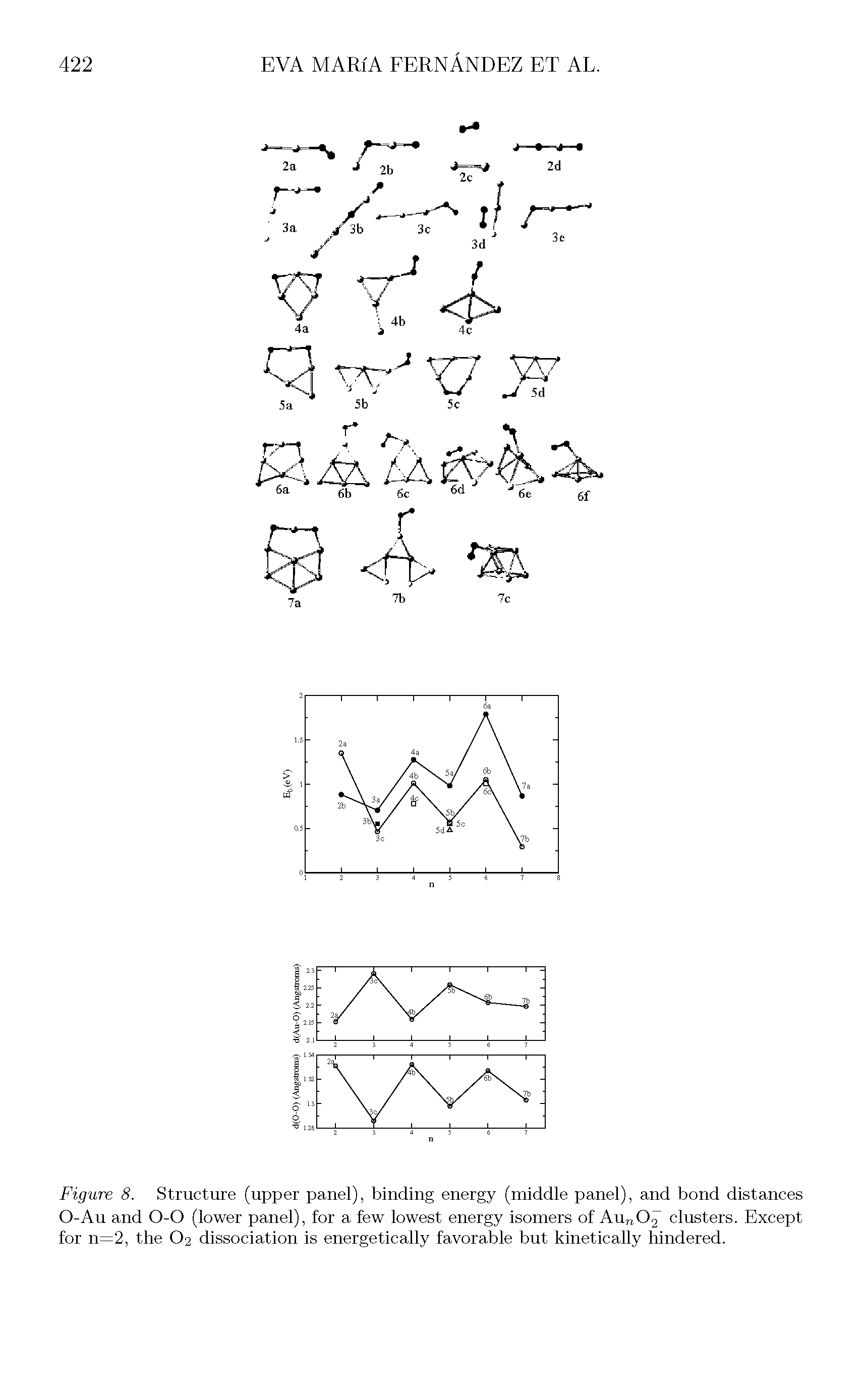 Figure 8. Structure (upper panel), binding energy (middle panel), and bond distances O-Au and 0-0 (lower panel), for a few lowest energy isomers of Au 02 clusters. Except for n=2, the O2 dissociation is energetically favorable but kinetically hindered.