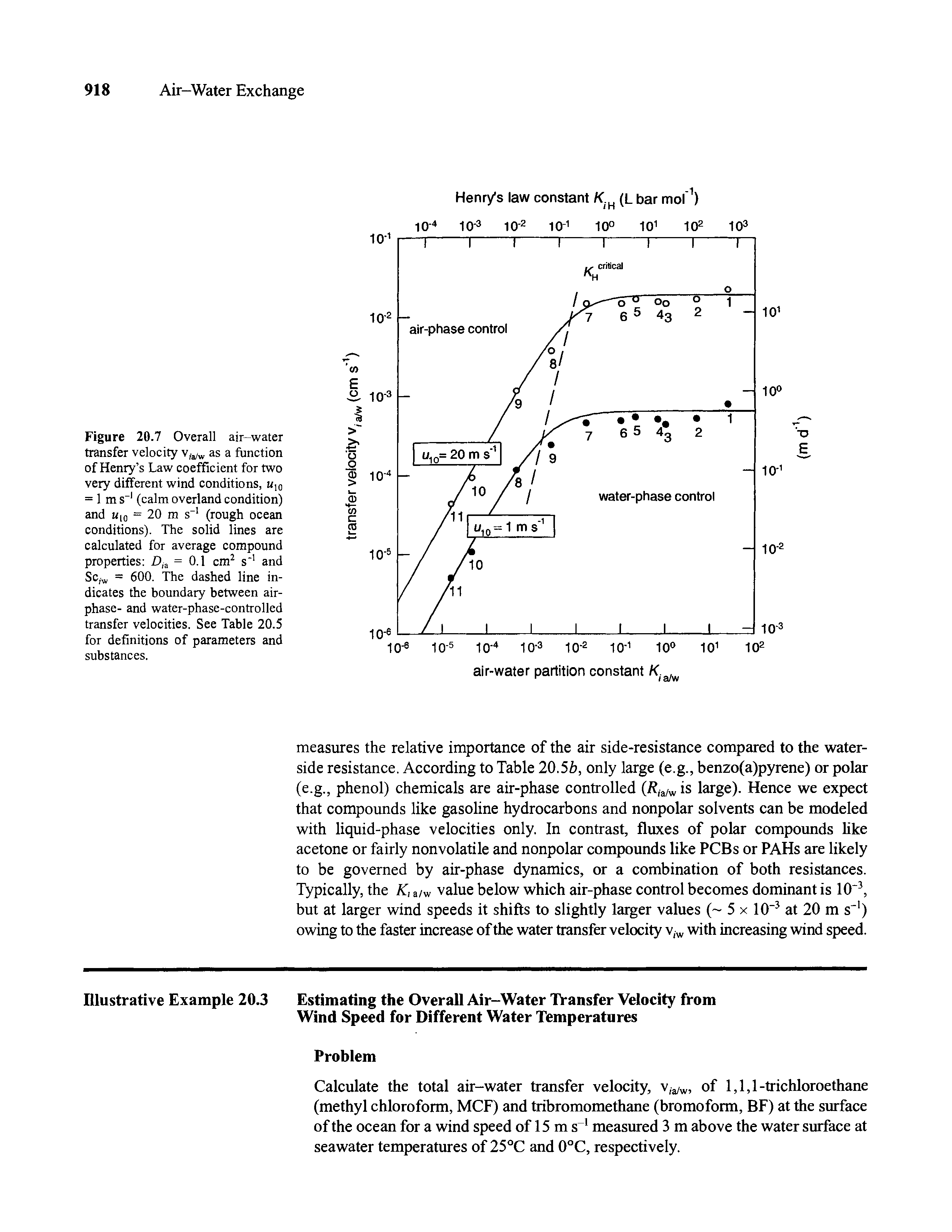 Figure 20.7 Overall air-water transfer velocity vla/w as a function of Henry s Law coefficient for two very different wind conditions, 10 = 1 m s l (calm overland condition) and Kl0 = 20 m s 1 (rough ocean conditions). The solid lines are calculated for average compound properties Diz = 0.1 cm2 s 1 and Sc,w = 600. The dashed line indicates the boundary between air-phase- and water-phase-controlled transfer velocities. See Table 20.5 for definitions of parameters and substances.
