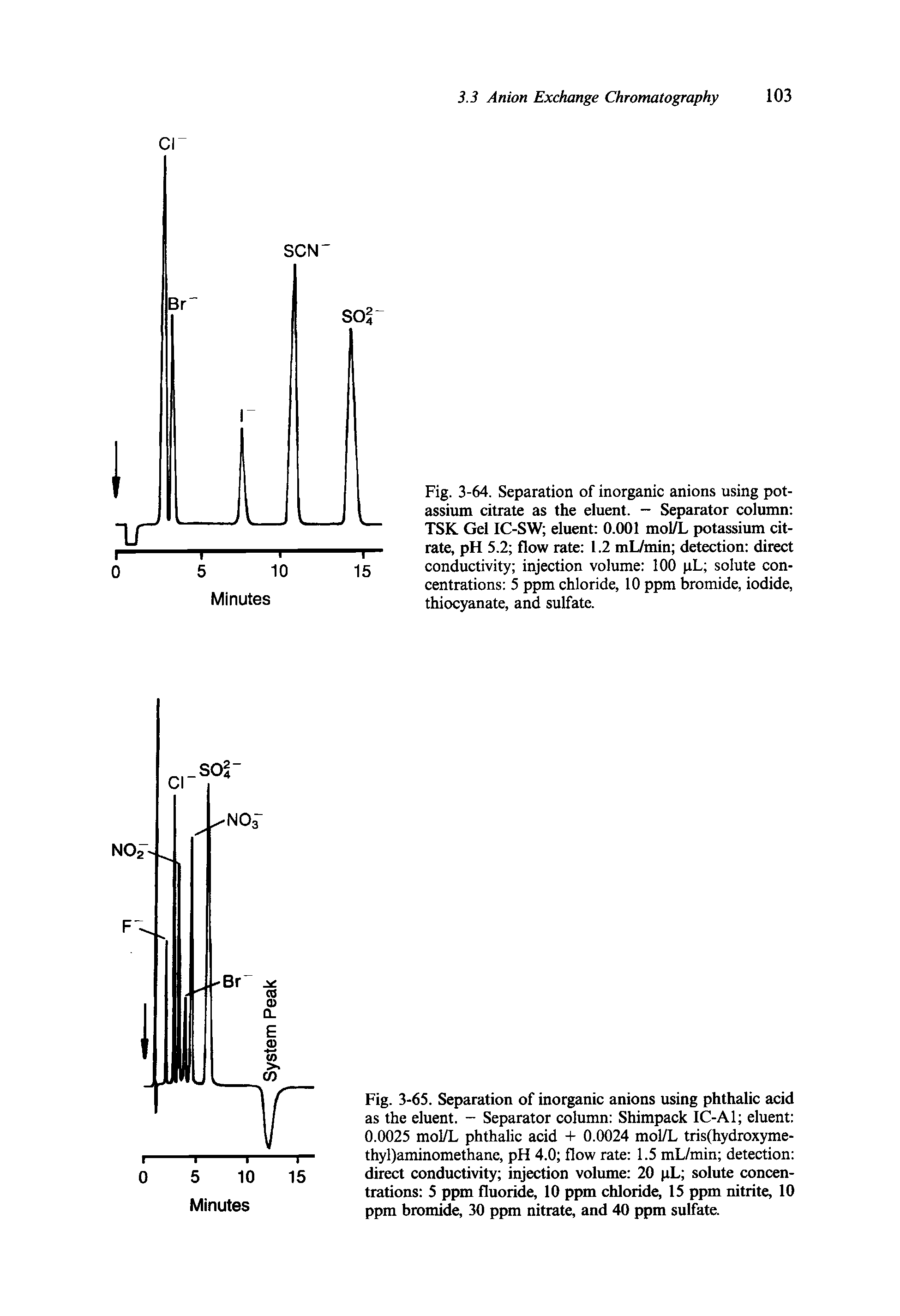 Fig. 3-64. Separation of inorganic anions using potassium citrate as the eluent. - Separator column TSK Gel IC-SW eluent 0.001 mol/L potassium citrate, pH 5.2 flow rate 1.2 mL/min detection direct conductivity injection volume 100 pL solute concentrations 5 ppm chloride, 10 ppm bromide, iodide, thiocyanate, and sulfate.