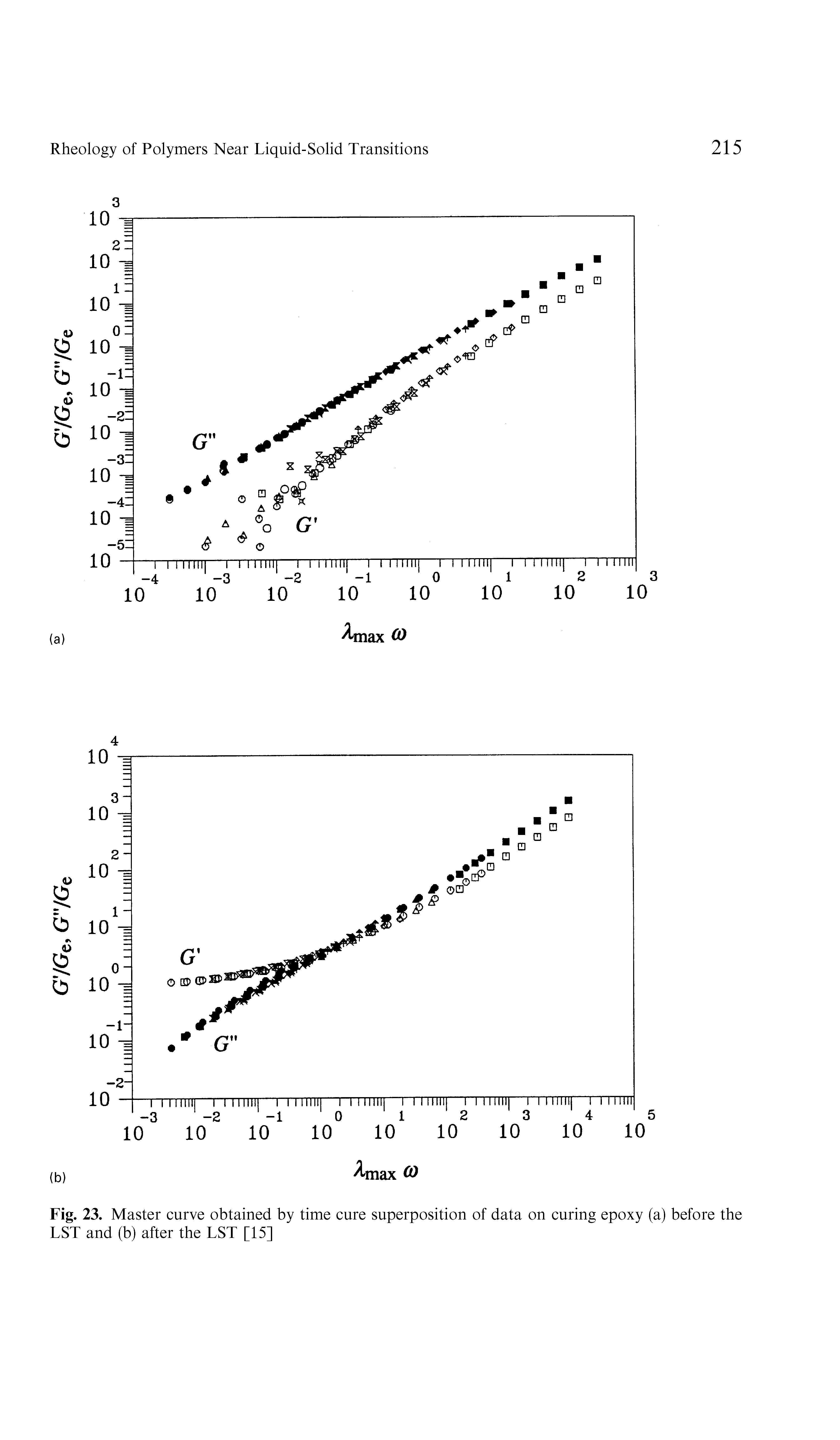 Fig. 23. Master curve obtained by time cure superposition of data on curing epoxy (a) before the LST and (b) after the LST [15]...