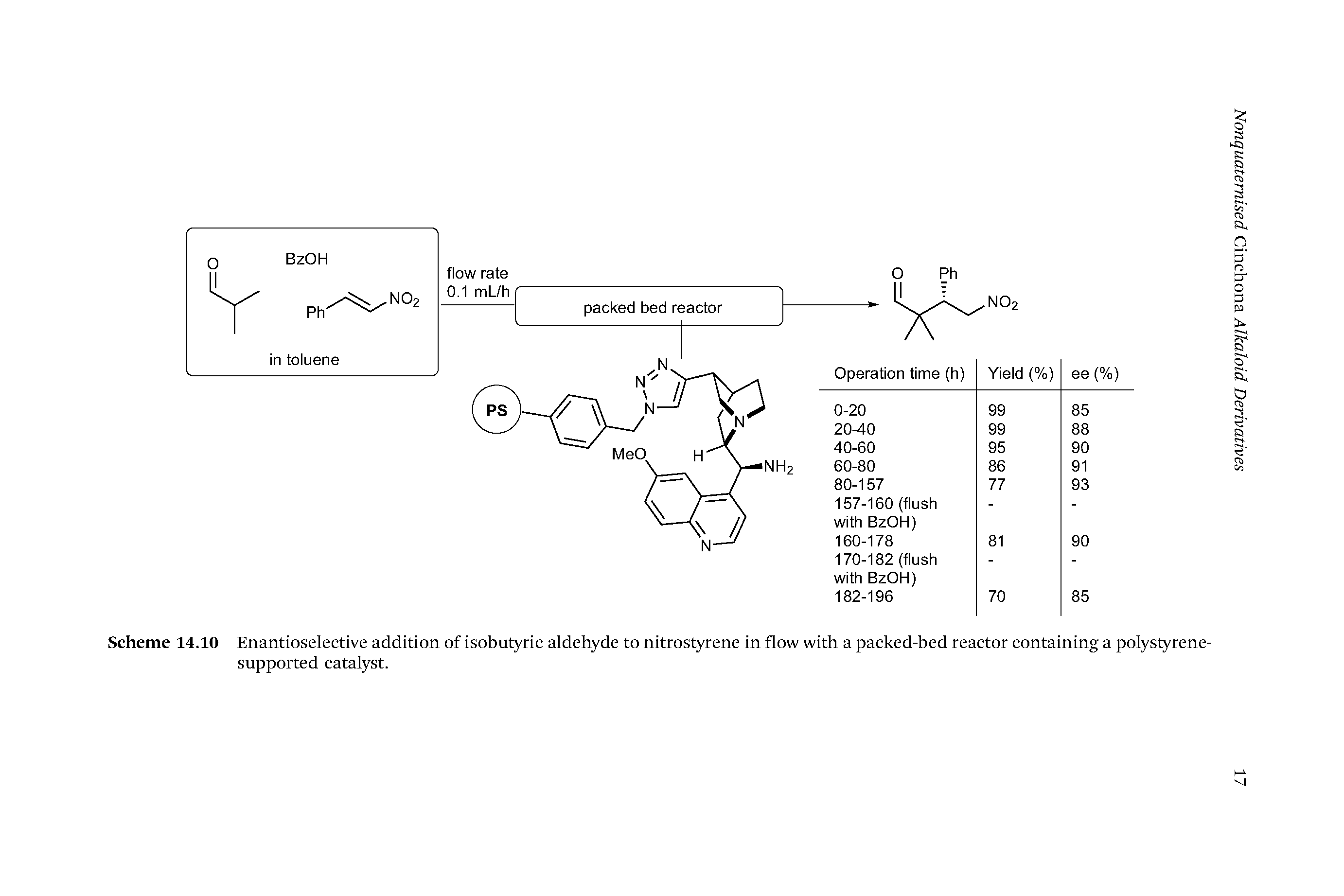 Scheme 14.10 Enantioselective addition of isobutyric aldehyde to nitrostyrene in flow with a packed-bed reactor containing a polystyrene-supported catalyst.