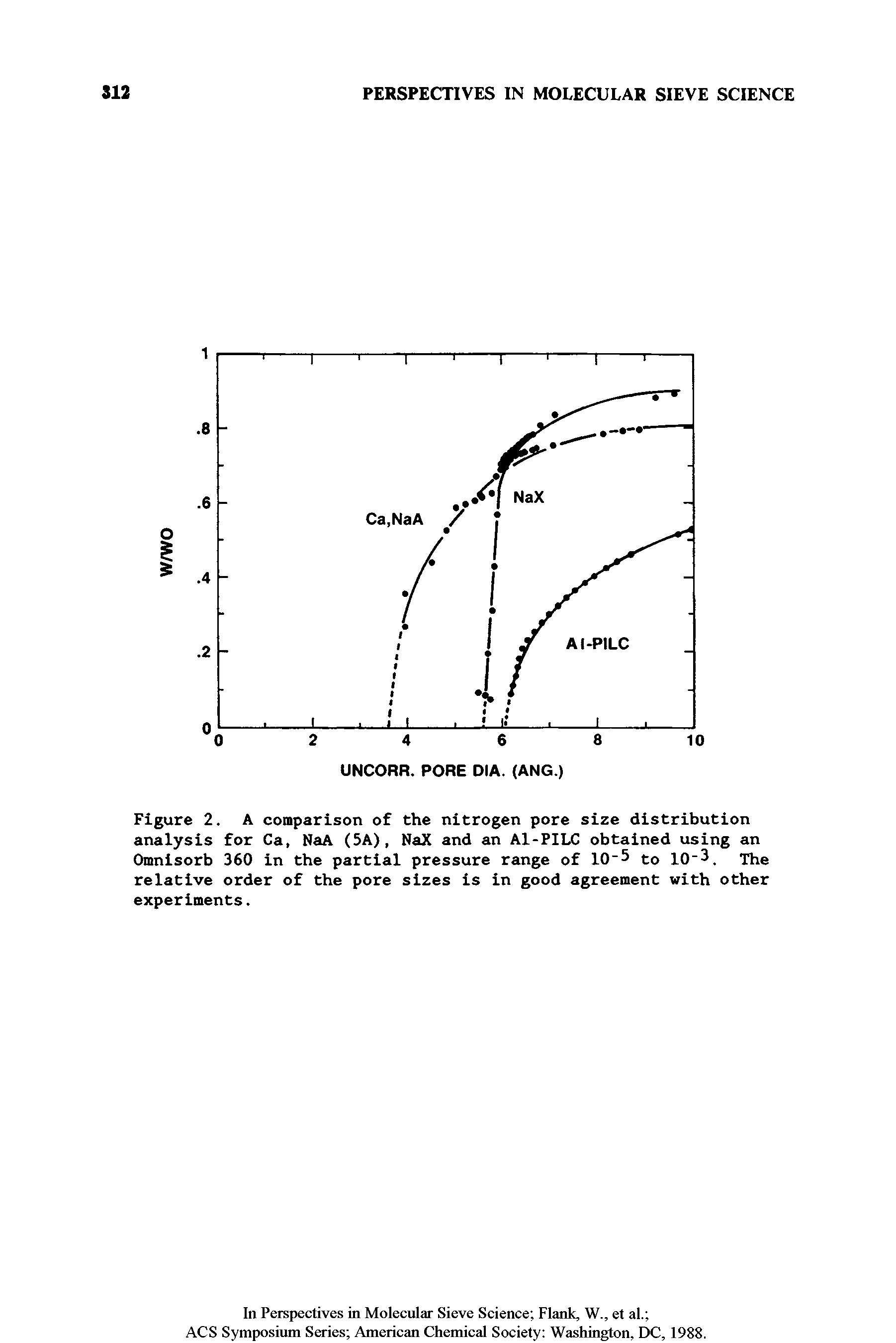 Figure 2. A comparison of the nitrogen pore size distribution analysis for Ca, NaA (5A), NaX and an Al-PILC obtained using an Omnisorb 360 in the partial pressure range of 10 5 to 10 3. The relative order of the pore sizes is in good agreement with other experiments.