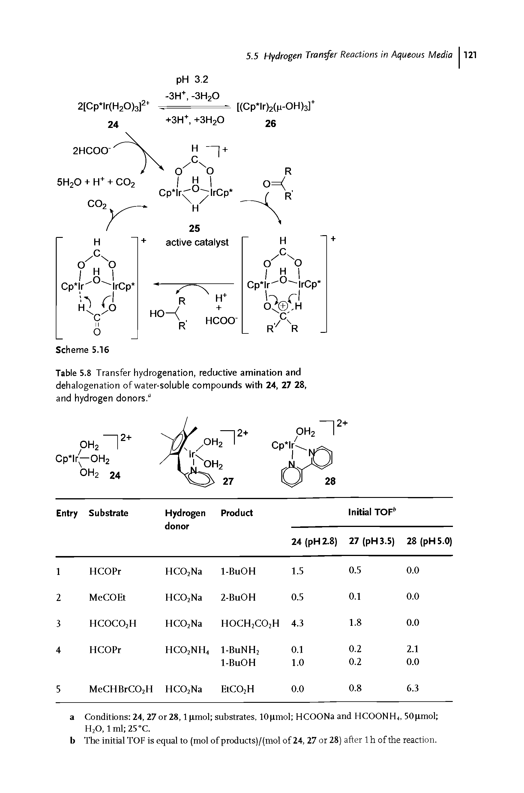 Table 5.8 Transfer hydrogenation, reductive amination and dehalogenation of water-soluble compounds with 24, 27 28, and hydrogen donors."...