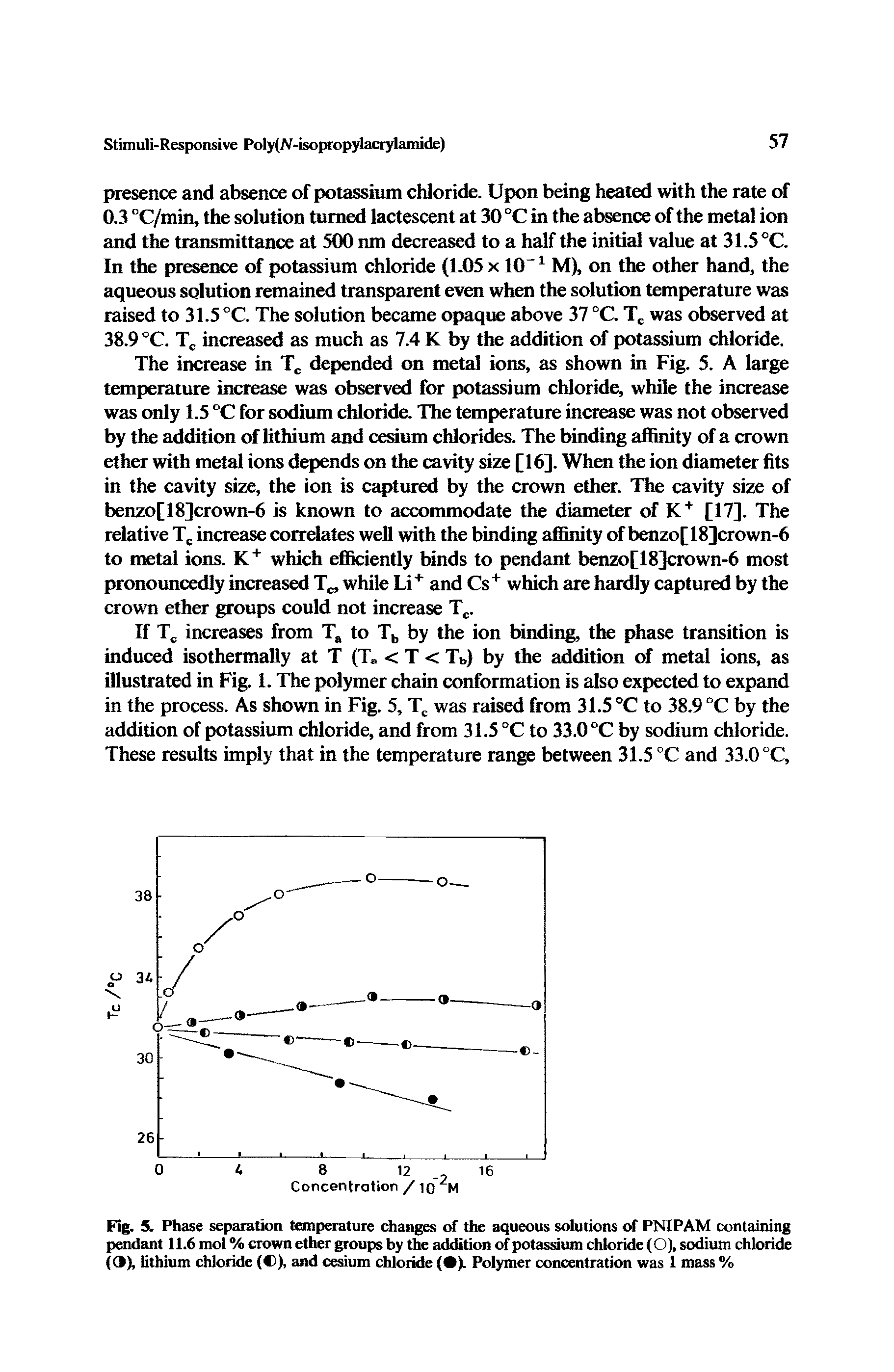Fig. 5. Phase separation temperature changes of the aqueous solutions of PNIPAM containing pendant 11.6 mol % crown ether groups by the addition of potassium chloride (O), sodium chloride (3), lithium chloride (C), and cesium chloride ( ). Polymer concentration was 1 mass %...