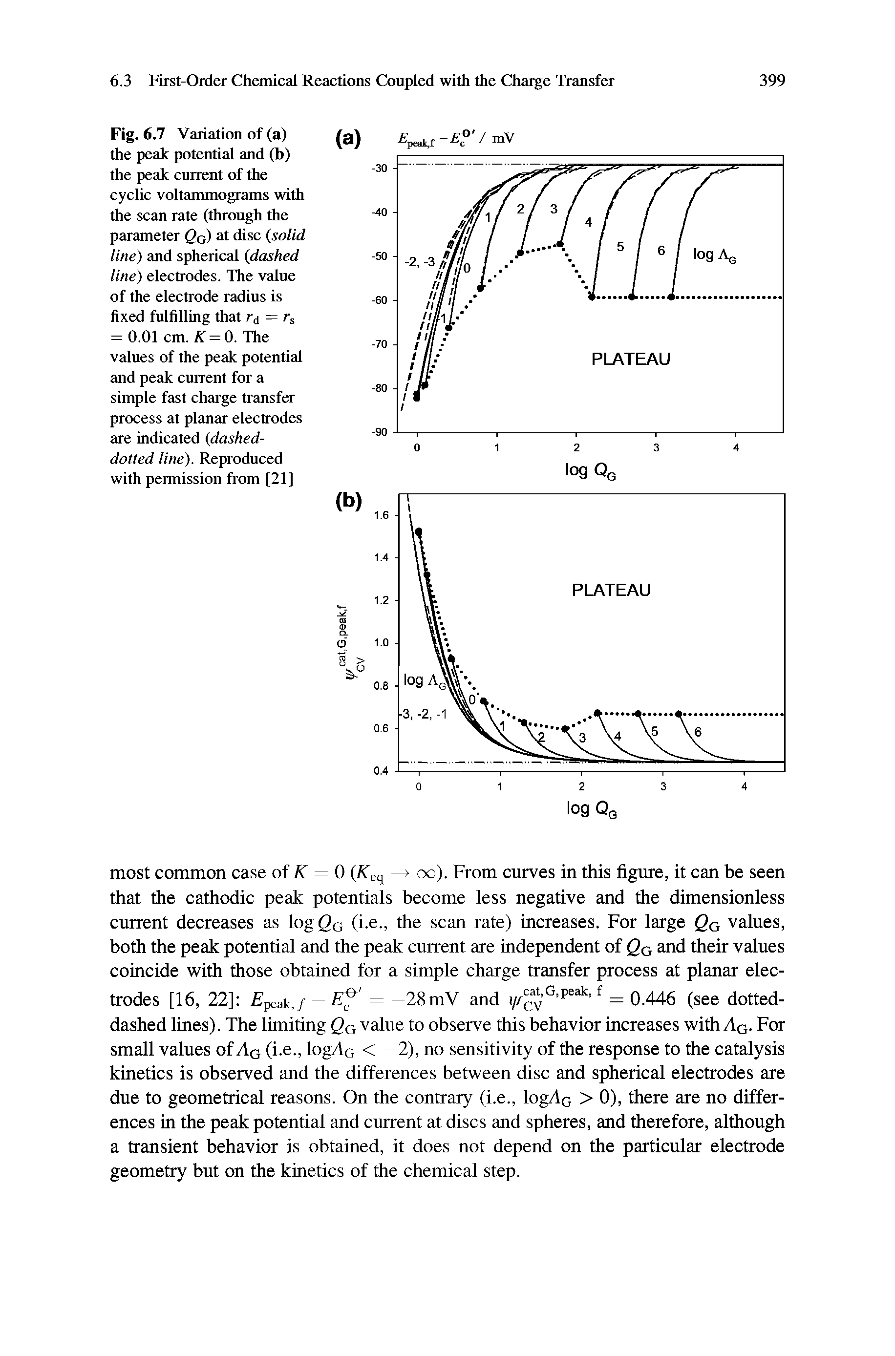 Fig. 6.7 Variation of (a) the peak potential and (b) the peak current of the cyclic voltarrunograms with the scan rate (through the parameter Qa) at disc (solid line) and spherical (dashed line) electrodes. The value of the electrode radius is fixed fulfilling that r = rs = 0.01 cm. K = 0. The values of the peak potential and peak current for a simple fast charge transfer process at planar electrodes are indicated (dashed-dotted line). Reproduced with permission from [21]...