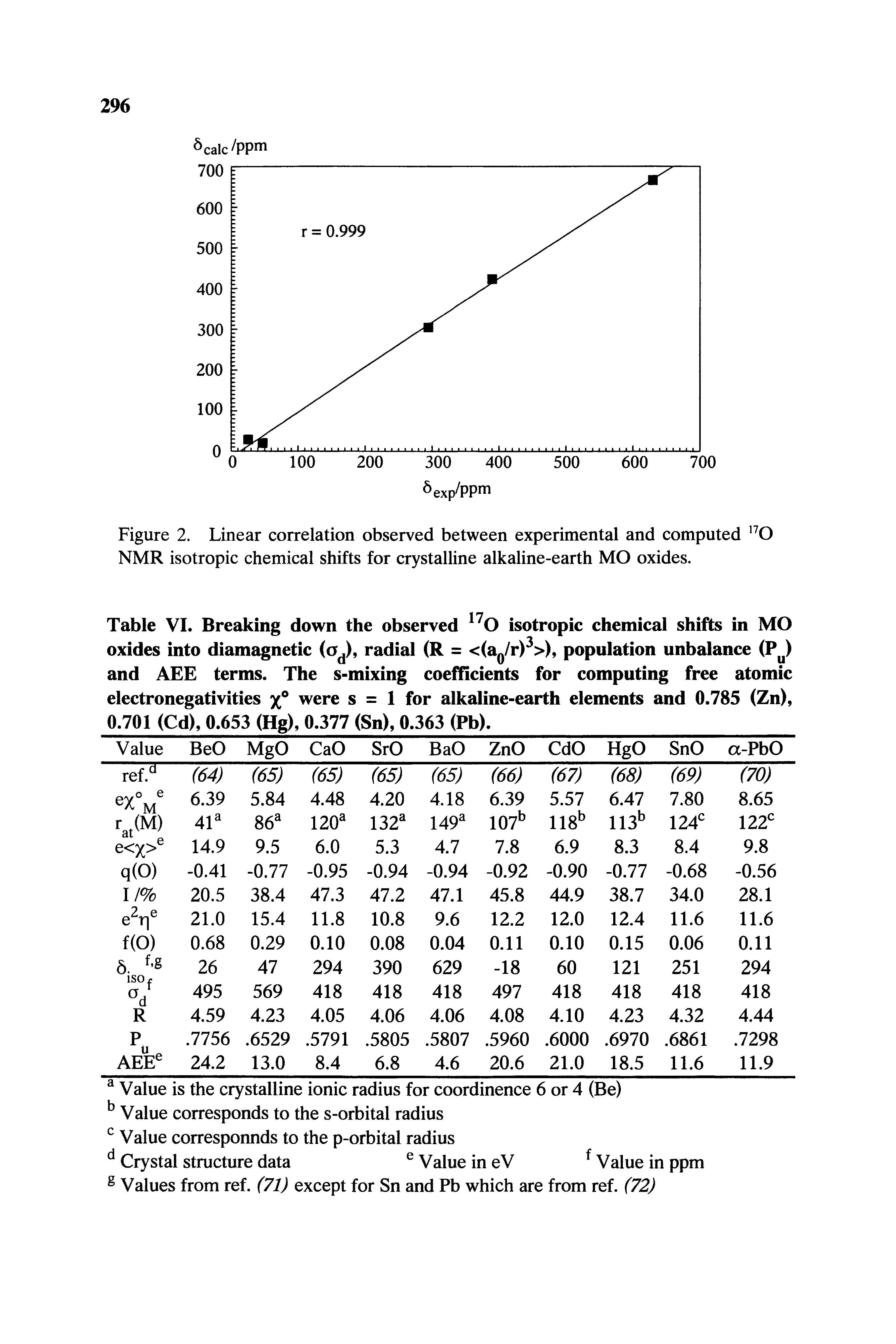 Table VI. Breaking down the observed 170 isotropic chemical shifts in MO oxides into diamagnetic (od), radial (R = <(aQ/r)3>), population unbalance (Pu) and AEE terms. The s-mixing coefficients for computing free atomic electronegativities /° were s = 1 for alkaline-earth elements and 0.785 (Zn), 0.701 (Cd), 0.653 (Hg), 0.377 (Sn), 0.363 (Pb). ...