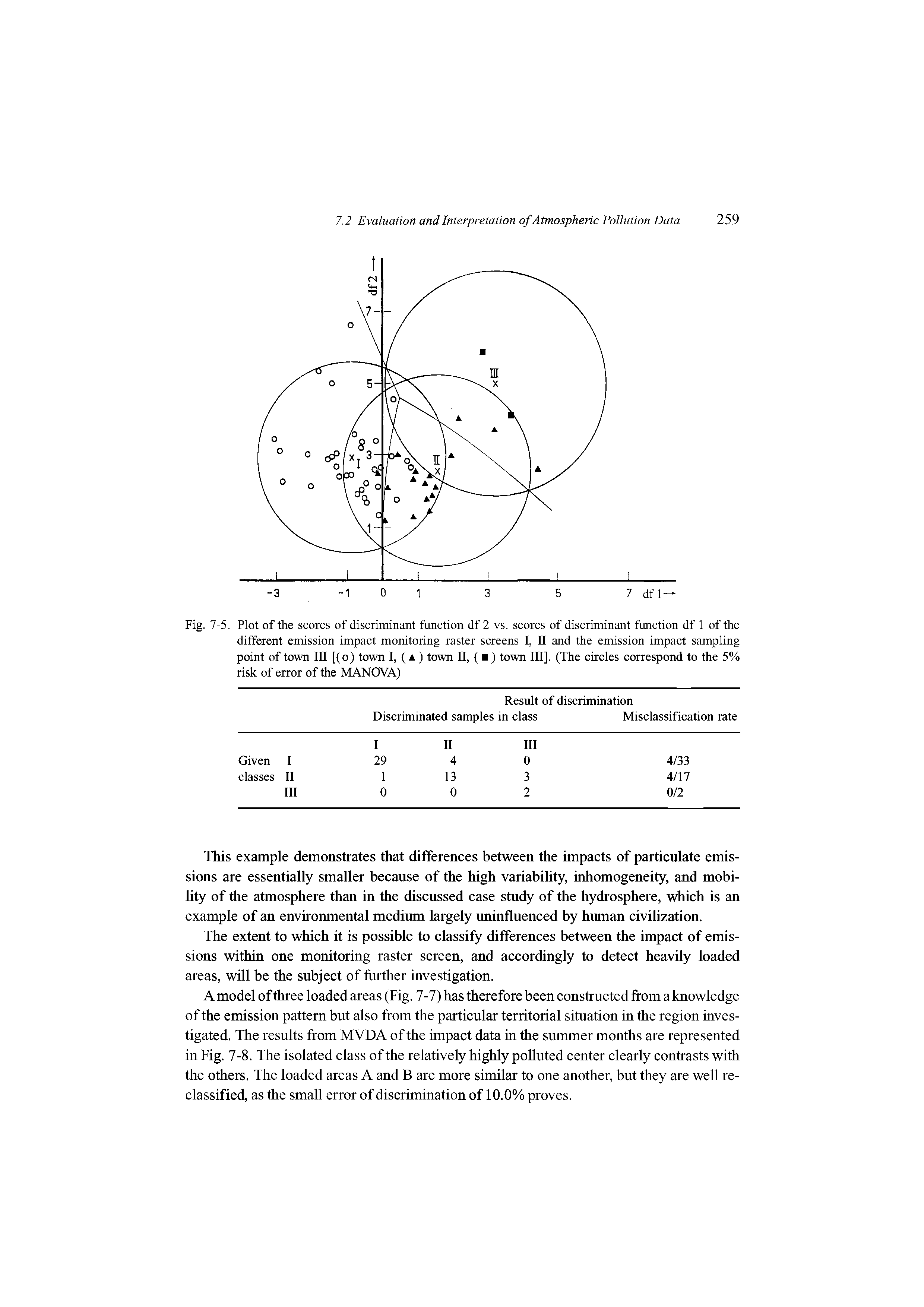 Fig. 7-5. Plot of the scores of discriminant function df 2 vs. scores of discriminant function df 1 of the different emission impact monitoring raster screens I, II and the emission impact sampling point of town III [(o) town I, ( ) town II, ( ) town III], (The circles correspond to the 5% risk of error of the MANOVA)...