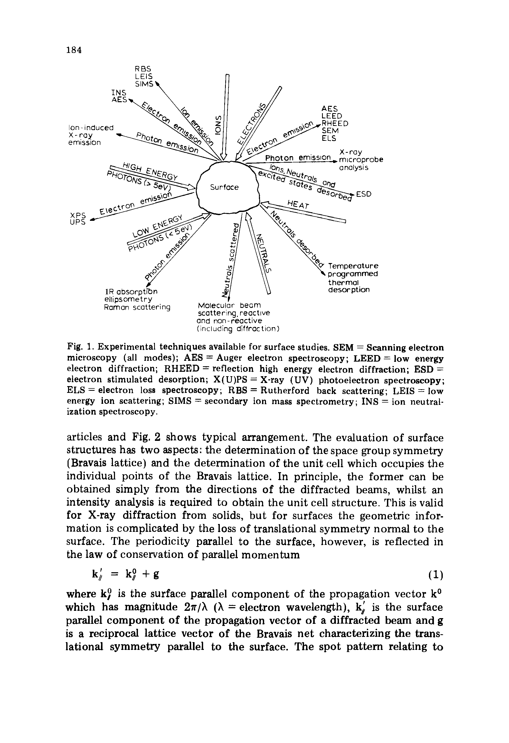 Fig. 1. Experimental techniques available for surface studies. SEM = Scanning electron microscopy (all modes) AES = Auger electron spectroscopy LEED = low energy electron diffraction RHEED = reflection high energy electron diffraction ESD = electron stimulated desorption X(U)PS = X-ray (UV) photoelectron spectroscopy ELS = electron loss spectroscopy RBS = Rutherford back scattering LEIS = low energy ion scattering SIMS = secondary ion mass spectrometry INS = ion neutralization spectroscopy.