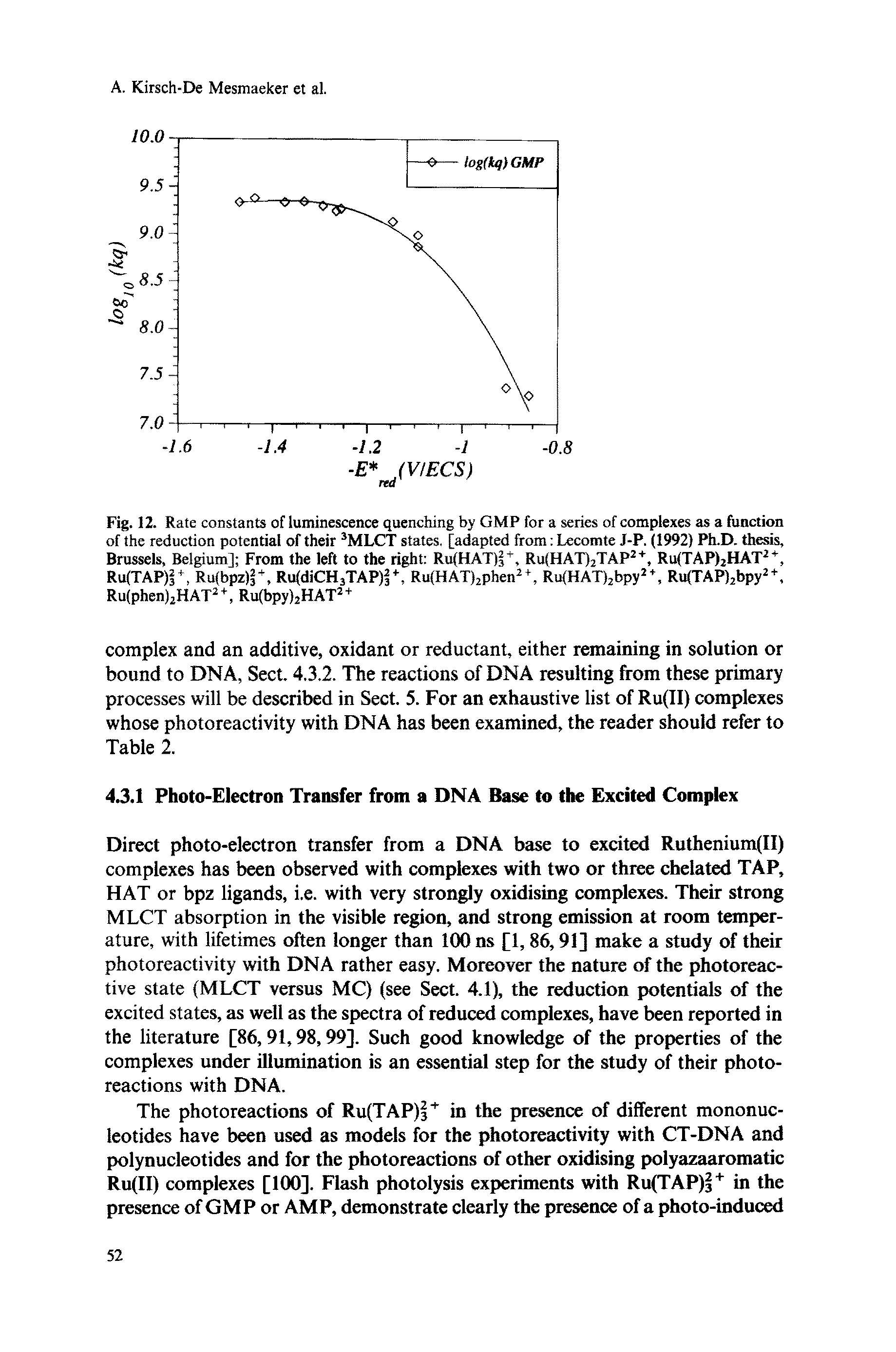 Fig. 12. Rate constants of luminescence quenching by GMP for a series of complexes as a function of the reduction potential of their MLCT states, [adapted from Lecomte J-P. (1992) Ph.D. thesis, Brussels, Belgium] From the left to the right Ru(HAT) , RuCHATl TAP , Ru(TAP)2HAT ", Ru(TAP)i Ru(bpz)i +, RuidiCHjTAP) RufHATjjphen RufHATljbpy, Ru(TAP)2bpy2+, Ru(phen)2HAT Ru(bpy)2HAT"+...