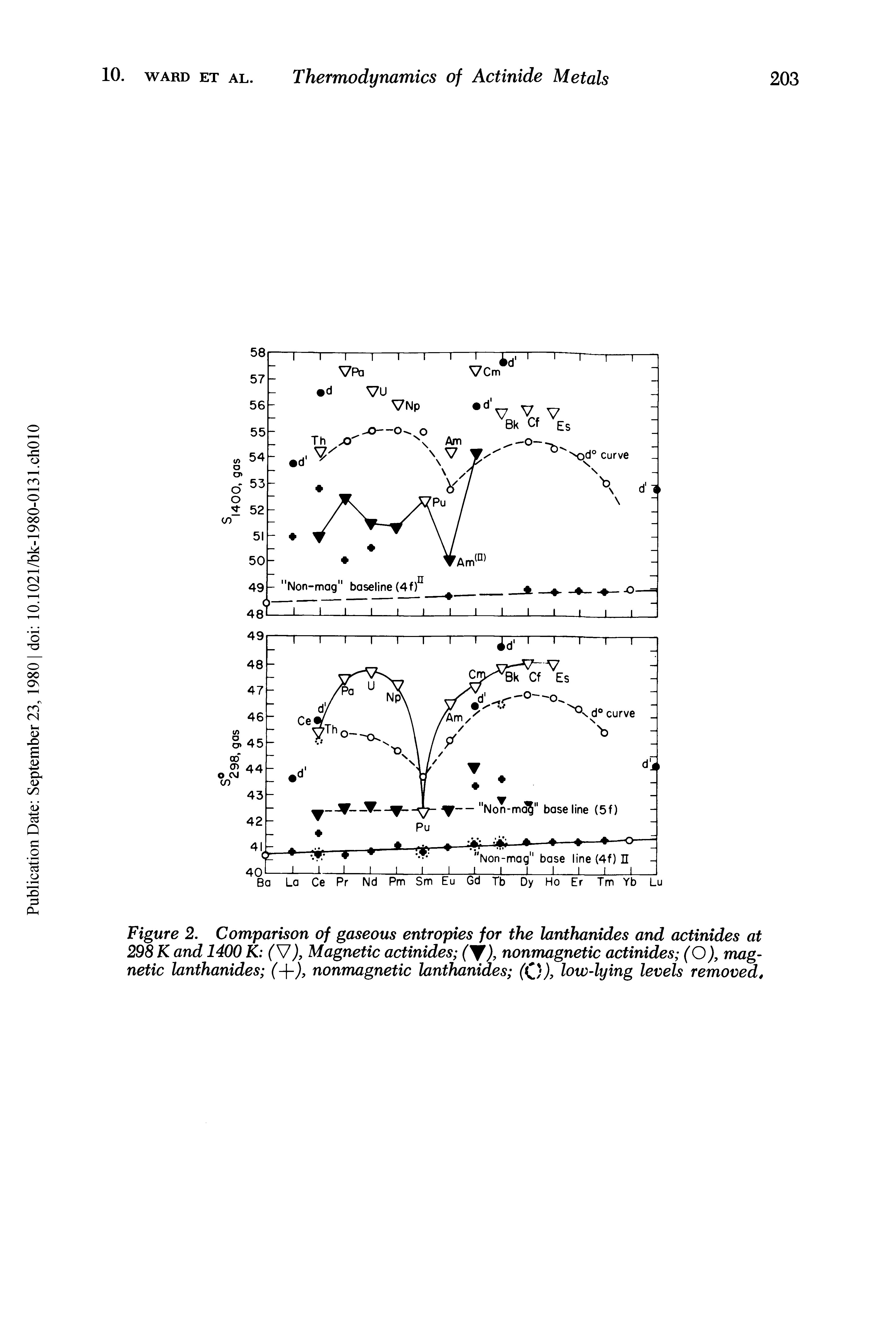 Figure 2. Comparison of gaseous entropies for the lanthanides and actinides at 298 K and 1400 K (V), Magnetic actinides (Y), nonmagnetic actinides (O), magnetic lanthanides nonmagnetic lanthanides (Q), low-lying levels removed,...