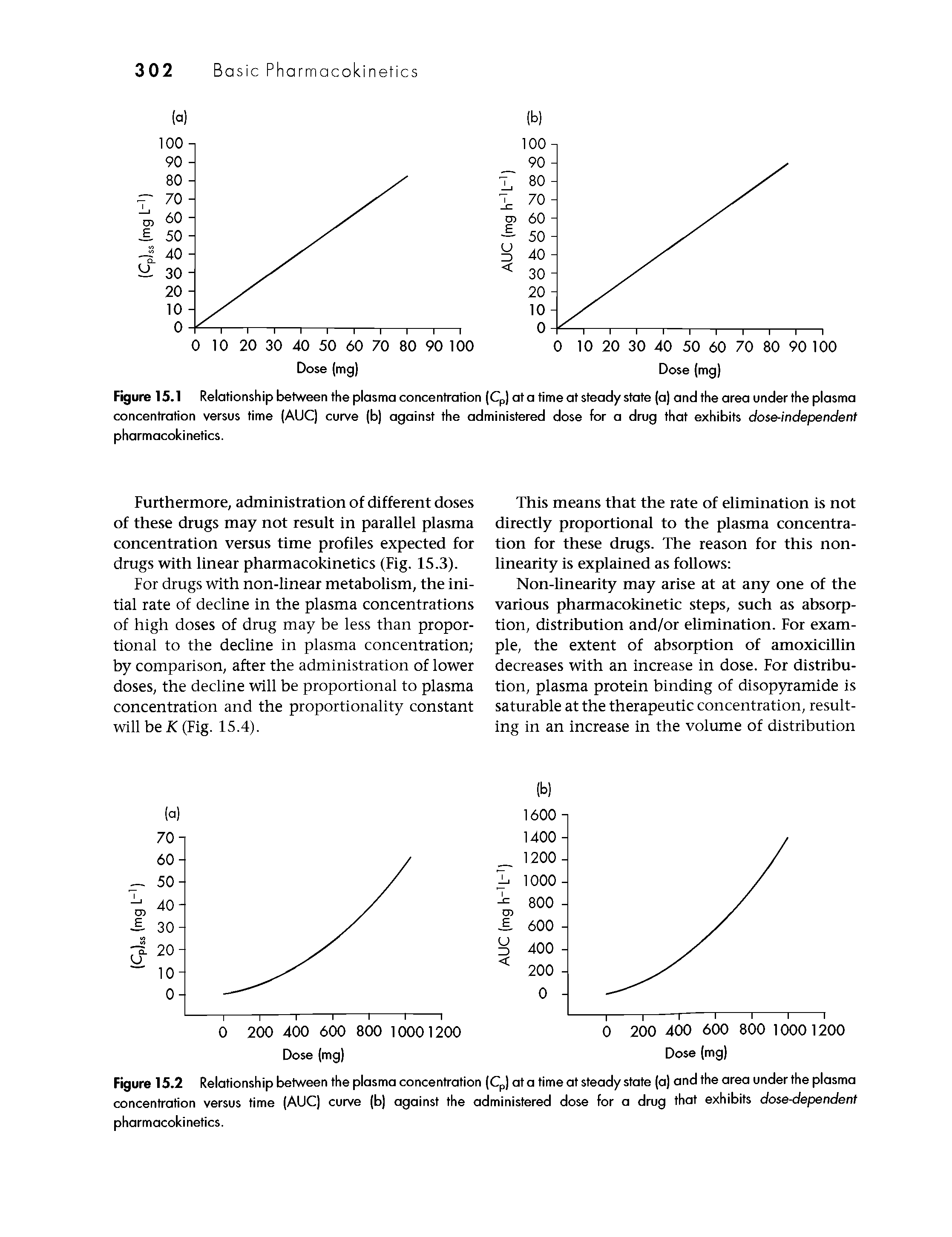Figure 15.1 Relationship between the plasma concentration (Cp) at a time at steady state (a) and the area under the plasma concentration versus time (ADC) curve (b) against the administered dose for a drug that exhibits dose-independent pharmacokinetics.