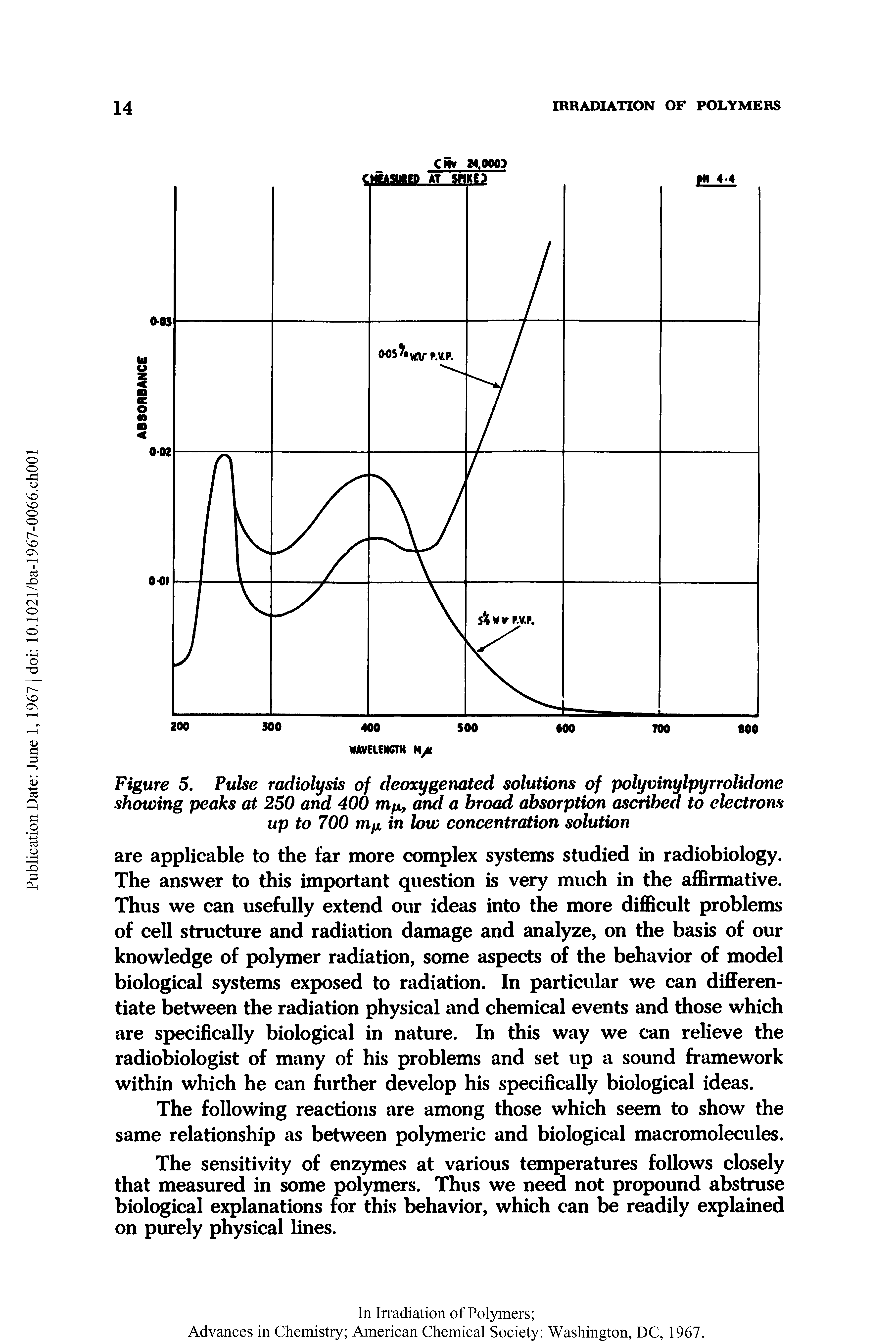 Figure 5. Pulse radiolysis of deoxygenated solutions of polyvinylpyrrolidone showing peaks at 250 and 400 nt/x, and a broad absorption ascribed to electrons up to 700 inf, in low concentration solution...