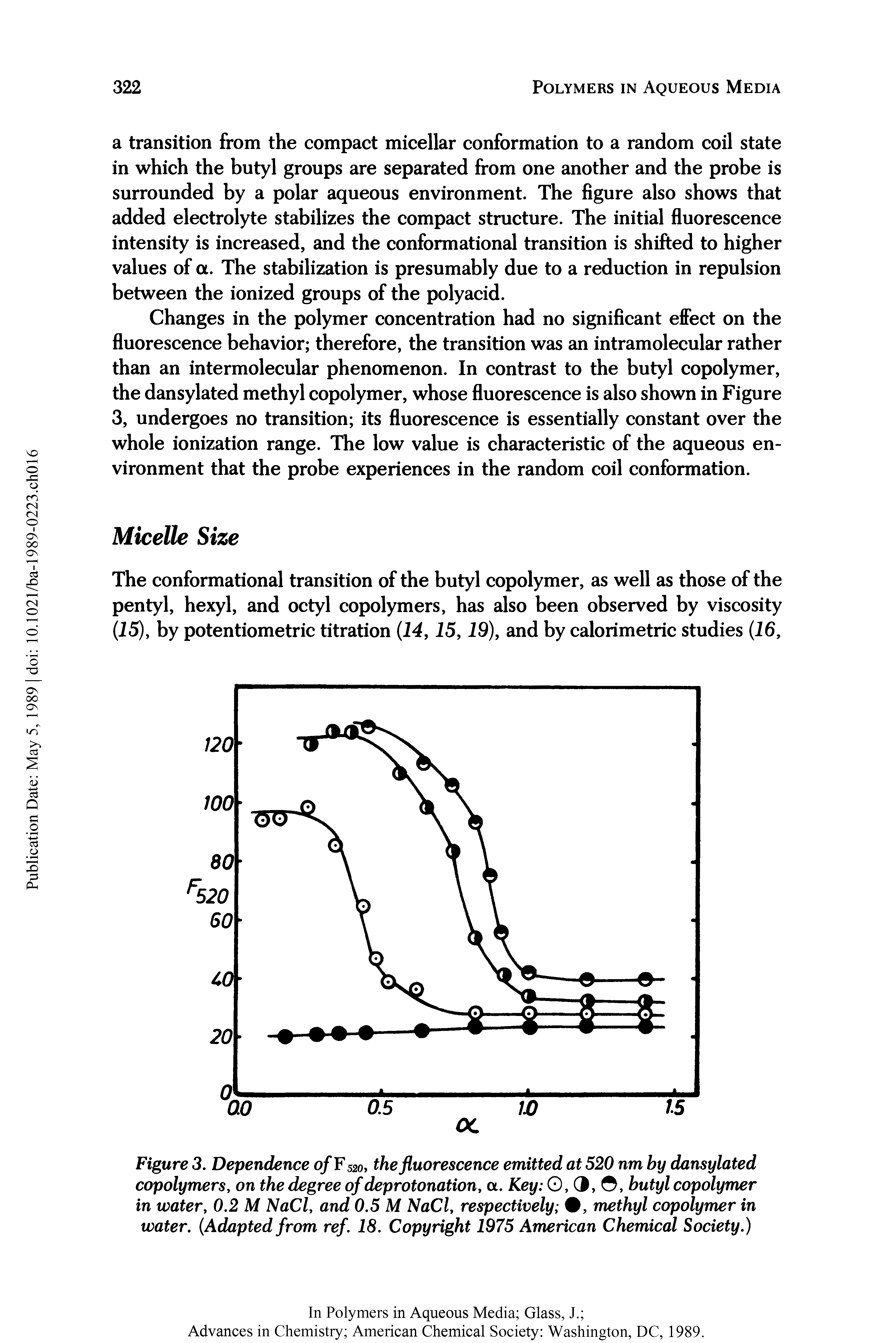 Figure 3. Dependence ofF 520, the fluorescence emitted at 520 nm hy dansylated copolymers, on the degree of deprotonation, a. Key 0, O, , butyl copolymer in water, 0,2 M NaCl, and 0.5 M NaCl, respectively , methyl copolymer in water. Adapted from ref. 18. Copyright 1975 American Chemical Society.)...