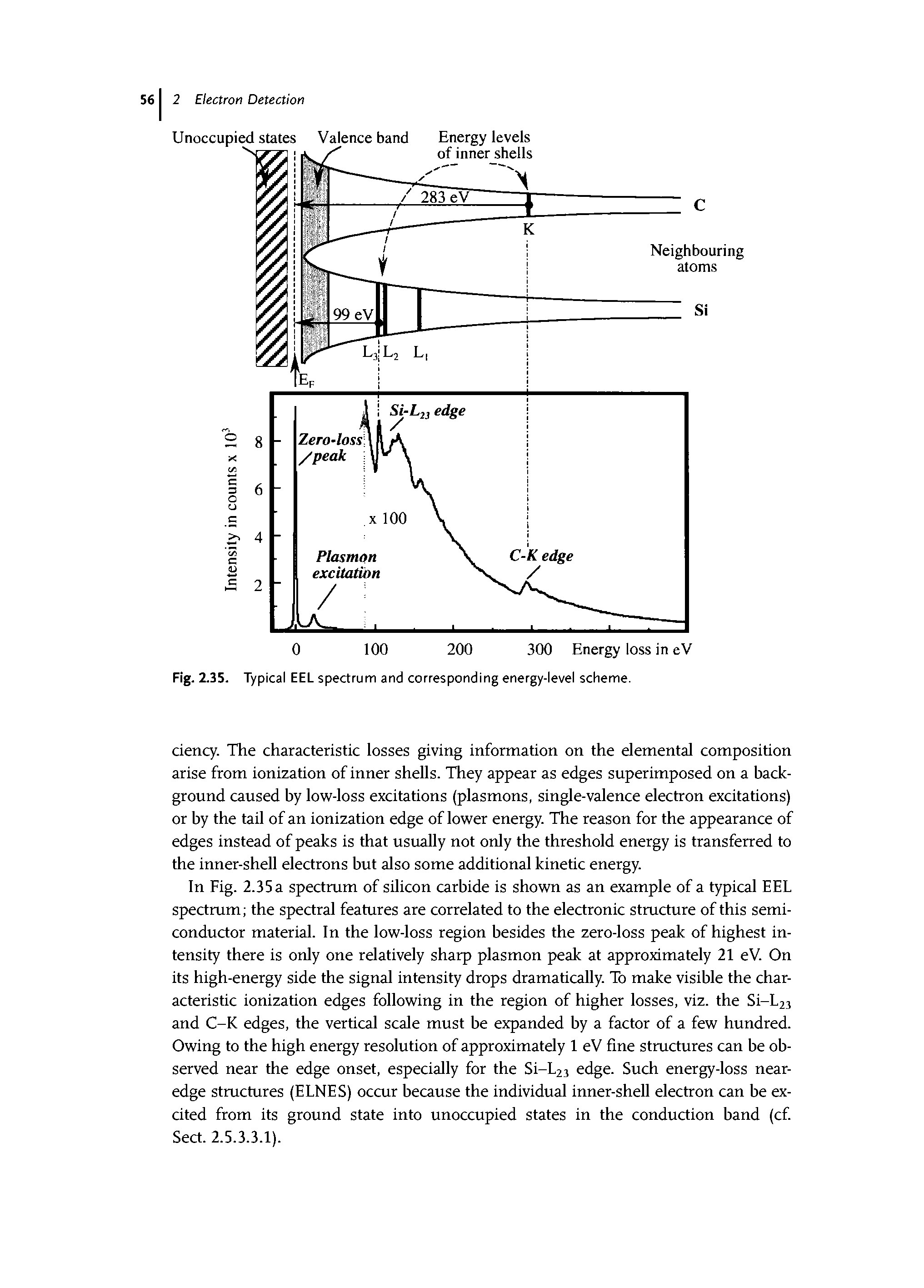 Fig. 2.35. Typical EEL spectrum and corresponding energy-level scheme.