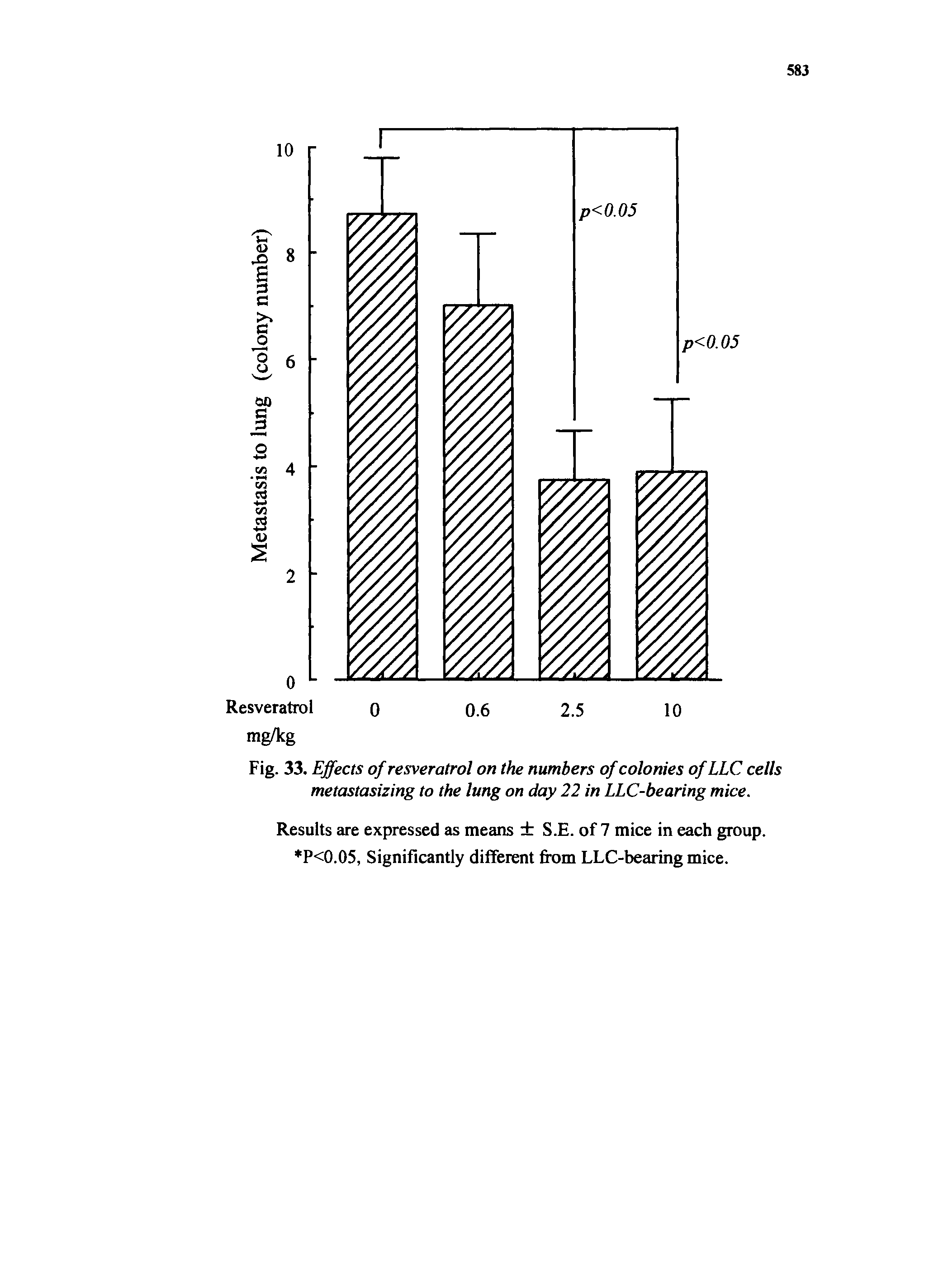 Fig. 33. Effects of resveratrol on the numbers of colonies of LLC cells metastasizing to the lung on day 22 in LLC-bearing mice.