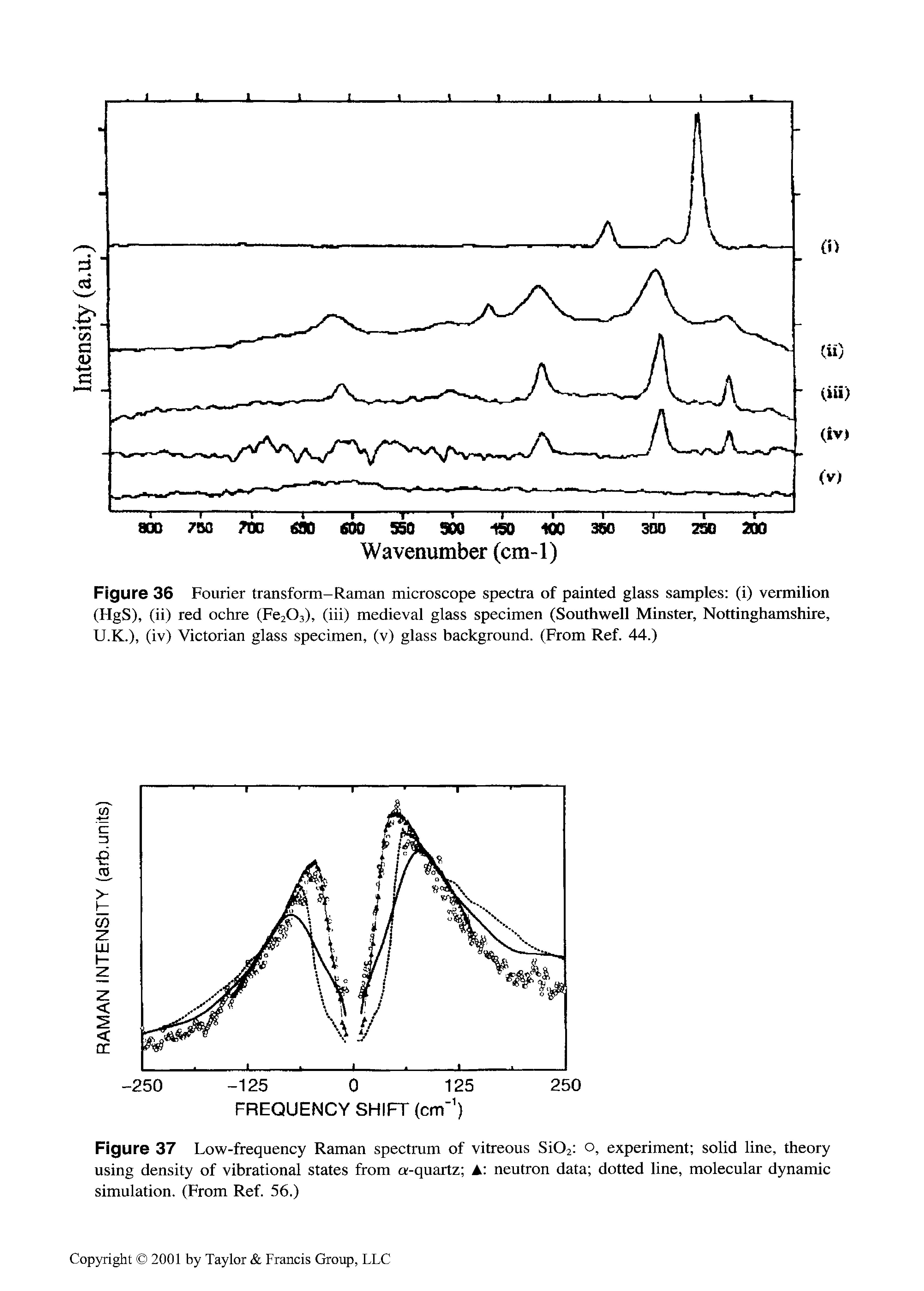Figure 37 Low-frequency Raman spectrum of vitreous Si02 o, experiment solid line, theory using density of vibrational states from a-quartz A neutron data dotted line, molecular dynamic simulation, (From Ref. 56.)...