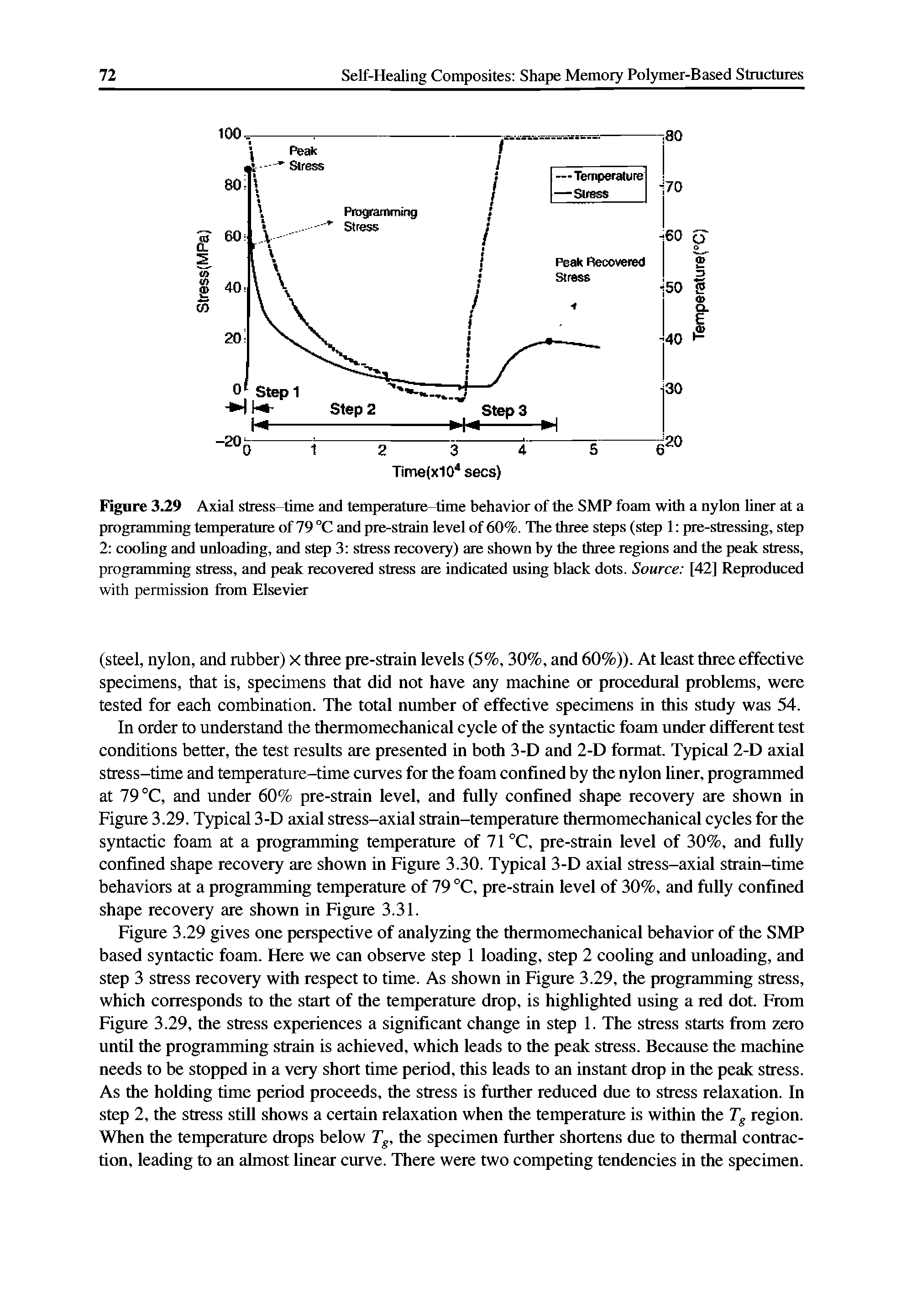 Figure 3.29 Axial stress-time and temperature time behavior of the SMP foam with a nylon liner at a programming temperature of 79 °C and pre-strain level of 60%. The three steps (step 1 pre-stressing, step 2 cooling and unloading, and step 3 stress recovery) are shown by the three regions and the peak stress, programming stress, and peak recovered stress are indicated using black dots. Source [42] Reproduced...