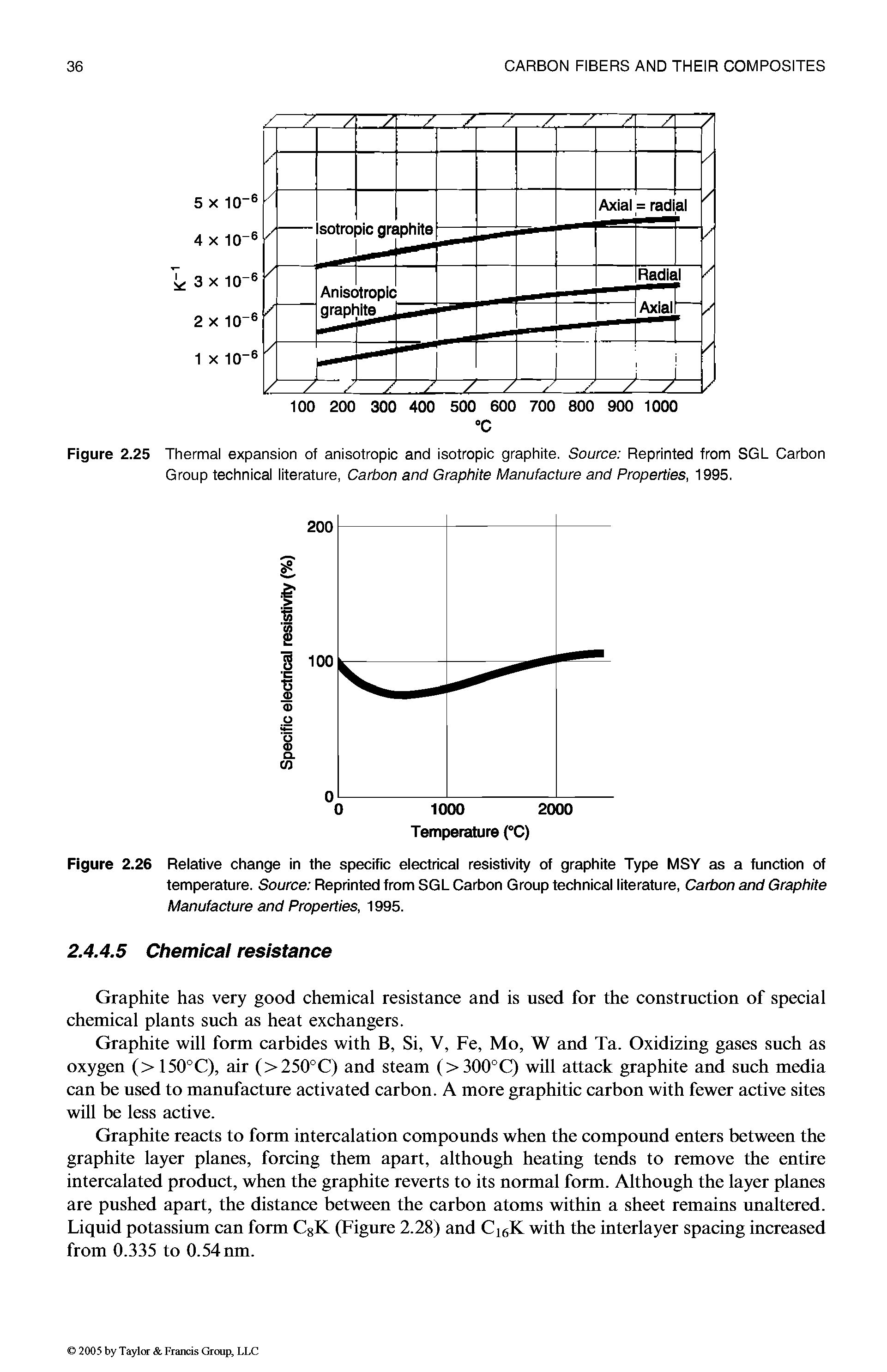 Figure 2.26 Relative change in the specific electrical resistivity of graphite Type MSY as a function of temperature. Source Reprinted from SGL Carbon Group technical literature, Carbon and Graphite Manufacture and Properties, 1995.