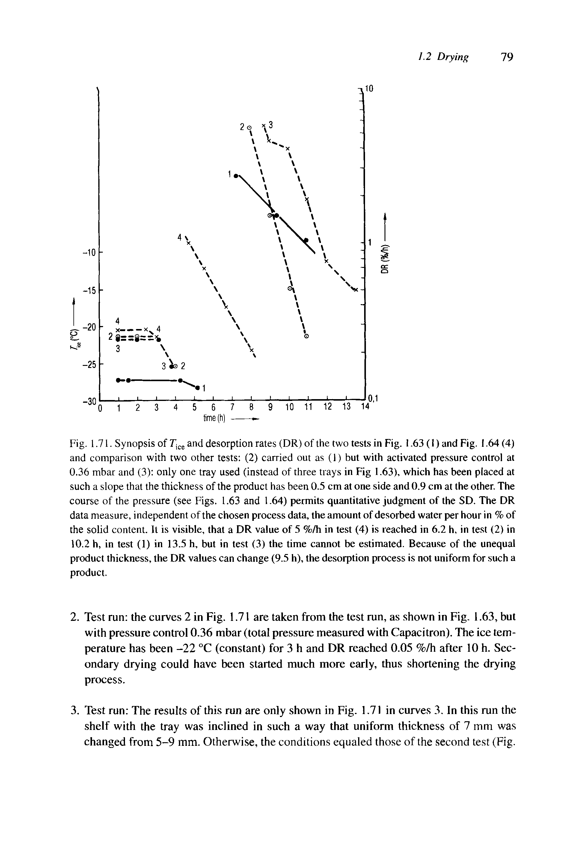 Fig. 1.71. Synopsis of Tict and desorption rates (DR) of the two tests in Fig. 1.63 (1) and Fig. 1.64 (4) and comparison with two other tests (2) carried out as (1) but with activated pressure control at 0.36 mbar and (3) only one tray used (instead of three trays in Fig 1.63), which has been placed at such a slope that the thickness of the product has been 0.5 cm at one side and 0.9 cm at the other. The course of the pressure (see Figs. 1.63 and 1.64) permits quantitative judgment of the SD. The DR data measure, independent of the chosen process data, the amount of desorbed water per hour in % of the solid content. It is visible, that a DR value of 5 %/h in test (4) is reached in 6.2 h, in test (2) in 10.2 h, in test (1) in 13.5 h, but in test (3) the time cannot be estimated. Because of the unequal product thickness, the DR values can change (9.5 h), the desorption process is not uniform for such a product.