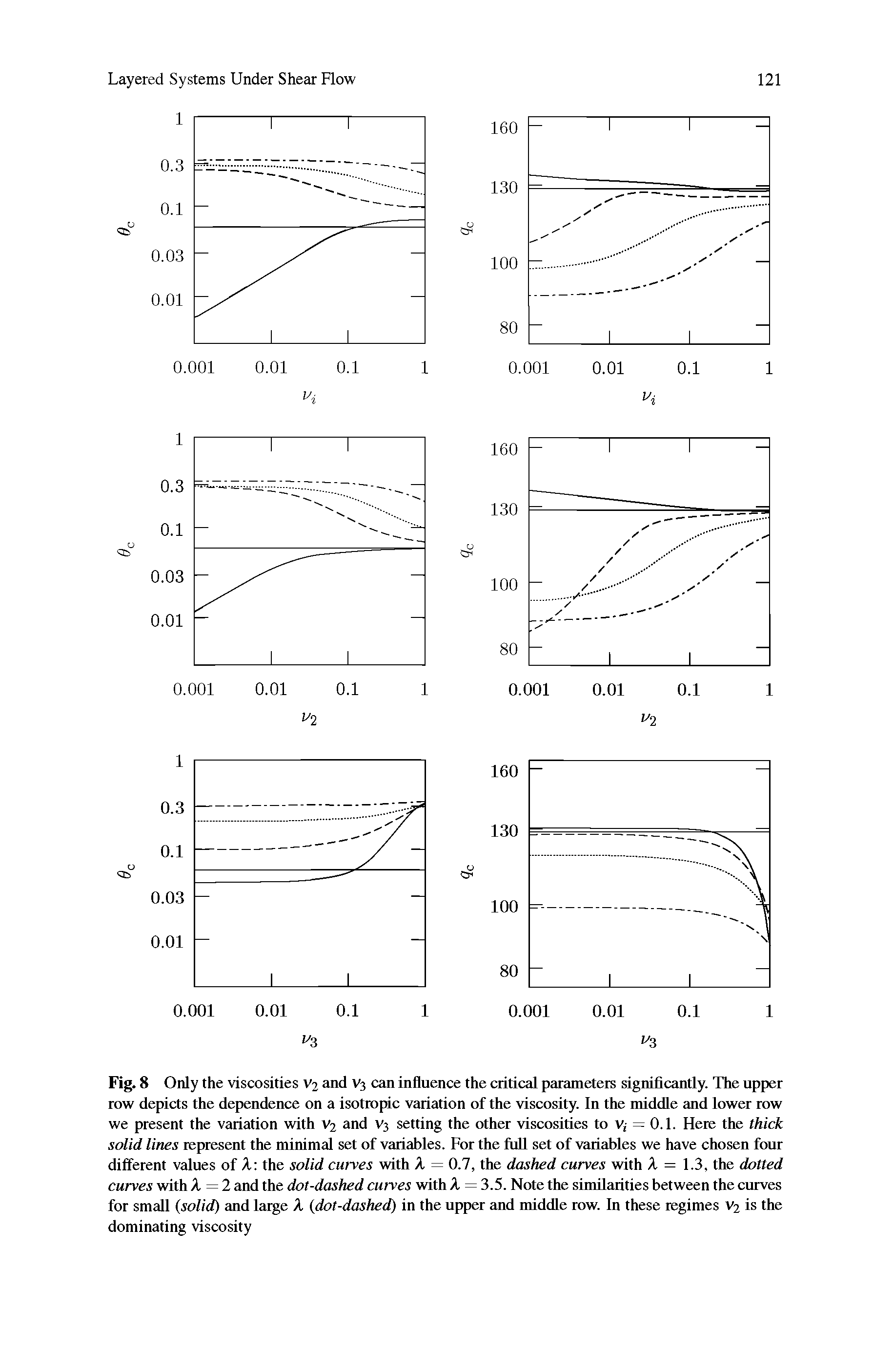 Fig. 8 Only the viscosities Vj and V3 can influence the critical parameters significantly. The upper row depicts the dependence on a isotropic variation of the viscosity. In the middle and lower row we present the variation with v2 and V3 setting the other viscosities to v, = 0.1. Here the thick solid lines represent the minimal set of variables. For the full set of variables we have chosen four different values of X the solid curves with X = 0.7, the dashed curves with X = 1.3, the dotted curves with X = 2 and the dot-dashed curves with X = 3.5. Note the similarities between the curves for small (solid) and large X (dot-dashed) in the upper and middle row. In these regimes v2 is the dominating viscosity...