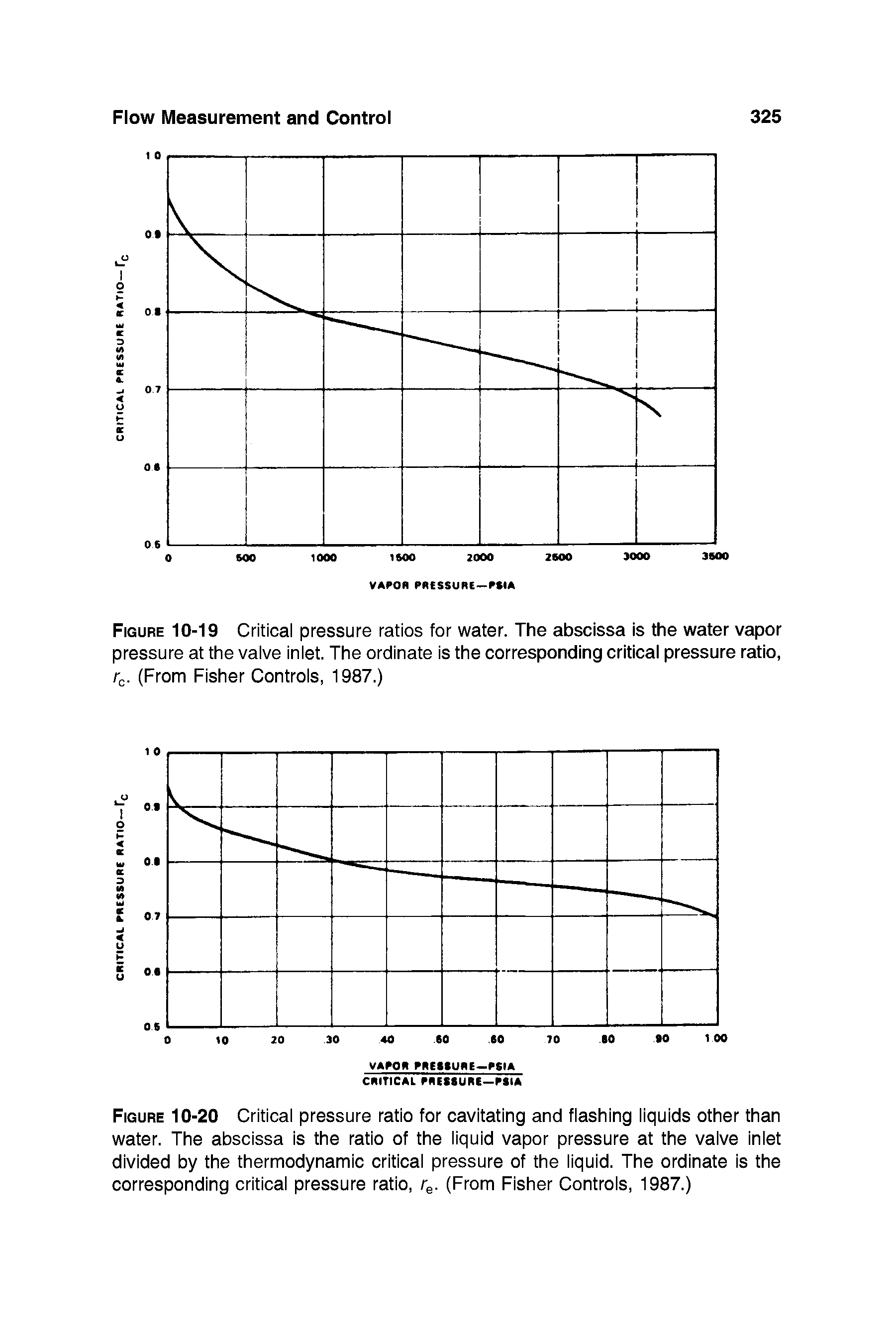 Figure 10-20 Critical pressure ratio for cavitating and flashing liquids other than water. The abscissa is the ratio of the liquid vapor pressure at the valve inlet divided by the thermodynamic critical pressure of the liquid. The ordinate is the corresponding critical pressure ratio, re. (From Fisher Controls, 1987.)...