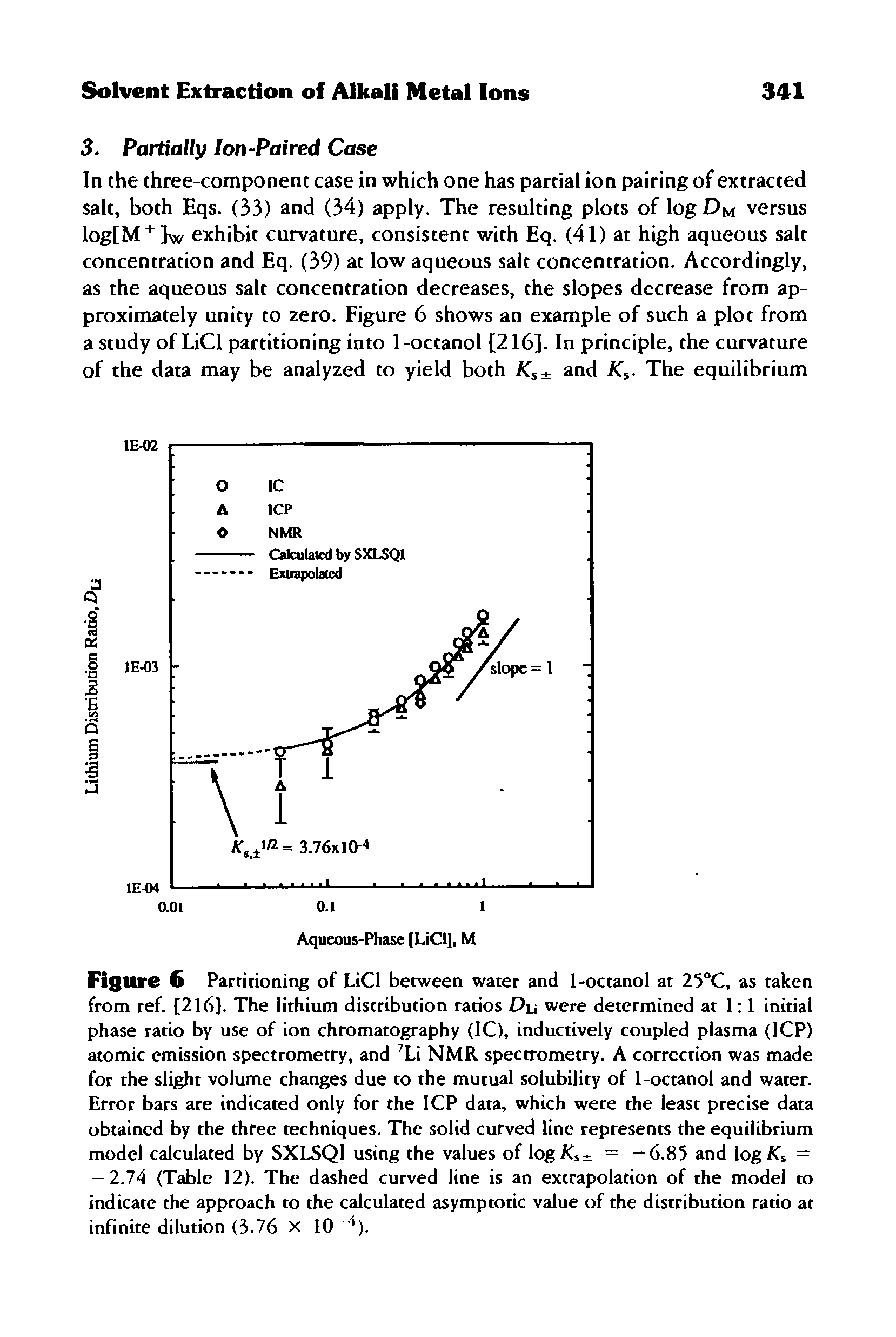 Figure 6 Partitioning of LiCl between water and 1-octanol at 25°C, as taken from ref. [2l6]. The lithium distribution ratios Du were determined at 1 1 initial phase ratio by use of ion chromatography (IC), inductively coupled plasma (ICP) atomic emission spectrometry, and Li NMR spectrometry. A correction was made for the slight volume changes due to the mutual solubility of 1-octanol and water. Error bars are indicated only for the ICP data, which were the least precise data obtained by the three techniques. The solid curved line represents the equilibrium model calculated by SXLSQl using the values of log/Cs= = —6.85 and logX, = — 2.74 (Table 12). The dashed curved line is an extrapolation of the model to indicate the approach to the calculated asymptotic value of the distribution ratio at infinite dilution (3.76 X 10...
