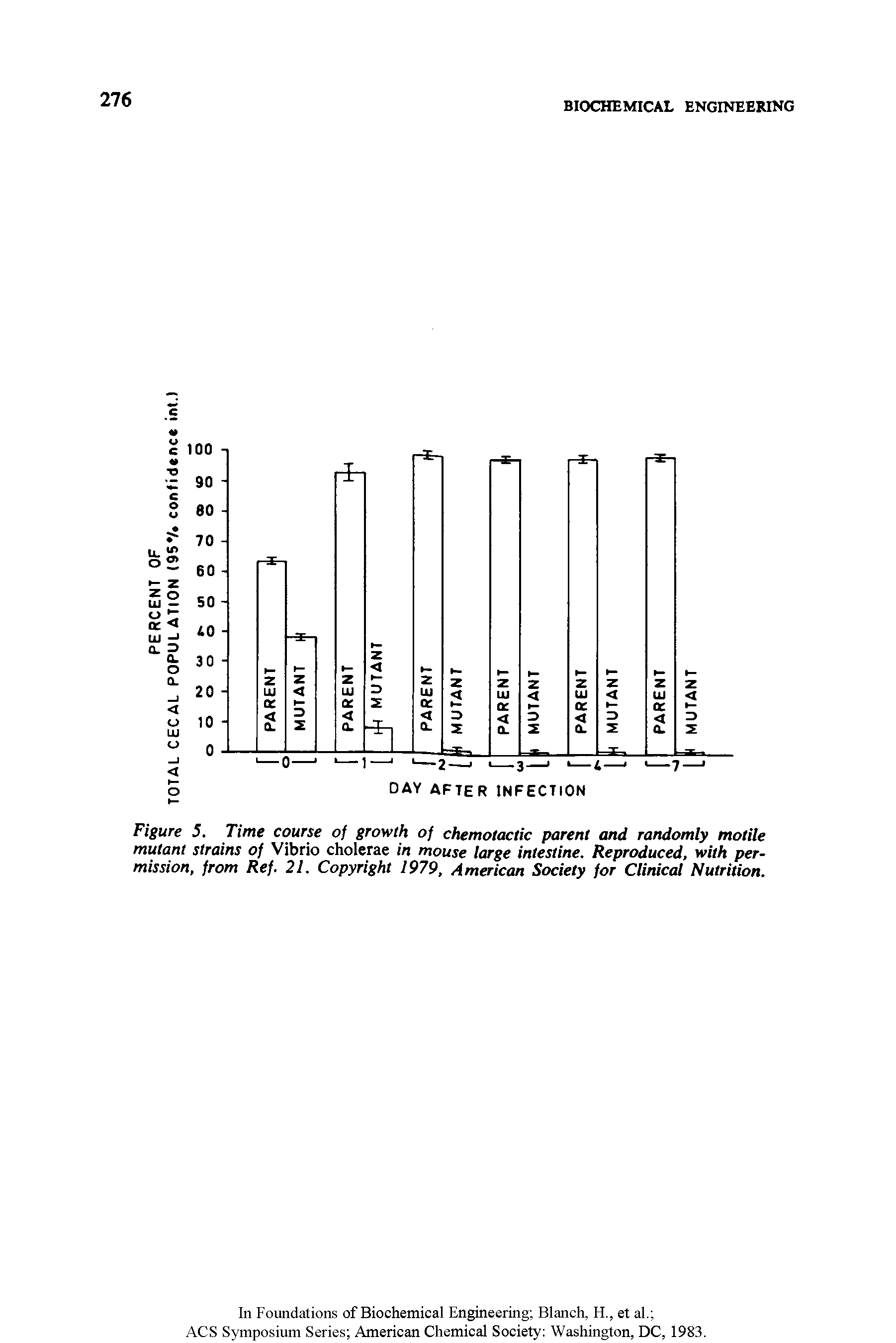 Figure 5. Time course of growth of chemotactic parent and randomly motile mutant strains of Vibrio cholerae in mouse large intestine. Reproduced, with permission, from Ref. 21. Copyright 1979, American Society for Clinical Nutrition.