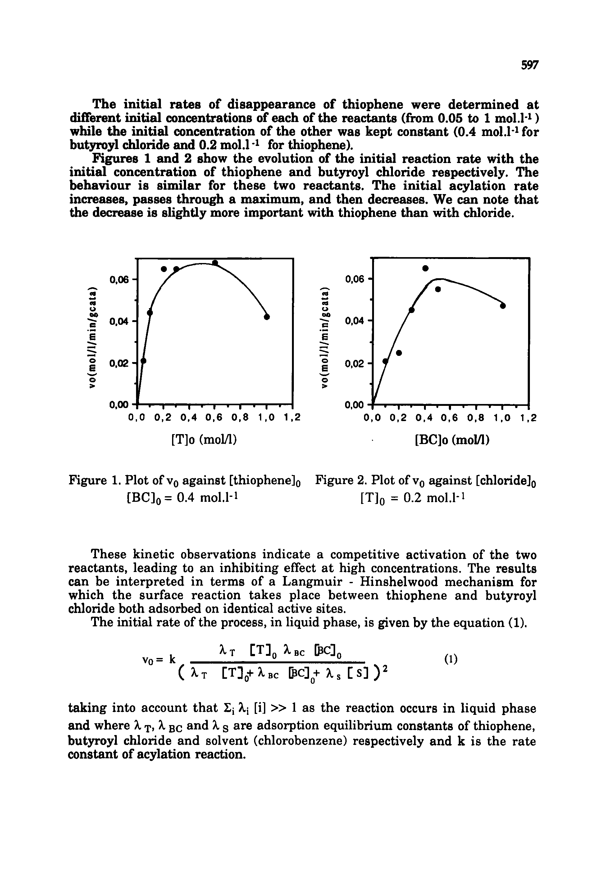 Figures 1 and 2 show the evolution of the initial reaction rate with the initial concentration of thiophene and butyroyl chloride respectively. The behaviour is similar for these two reactants. The initial acylation rate increases, passes through a maximum, and then decreases. We can note that the decrease is slightly more important with thiophene than with chloride.