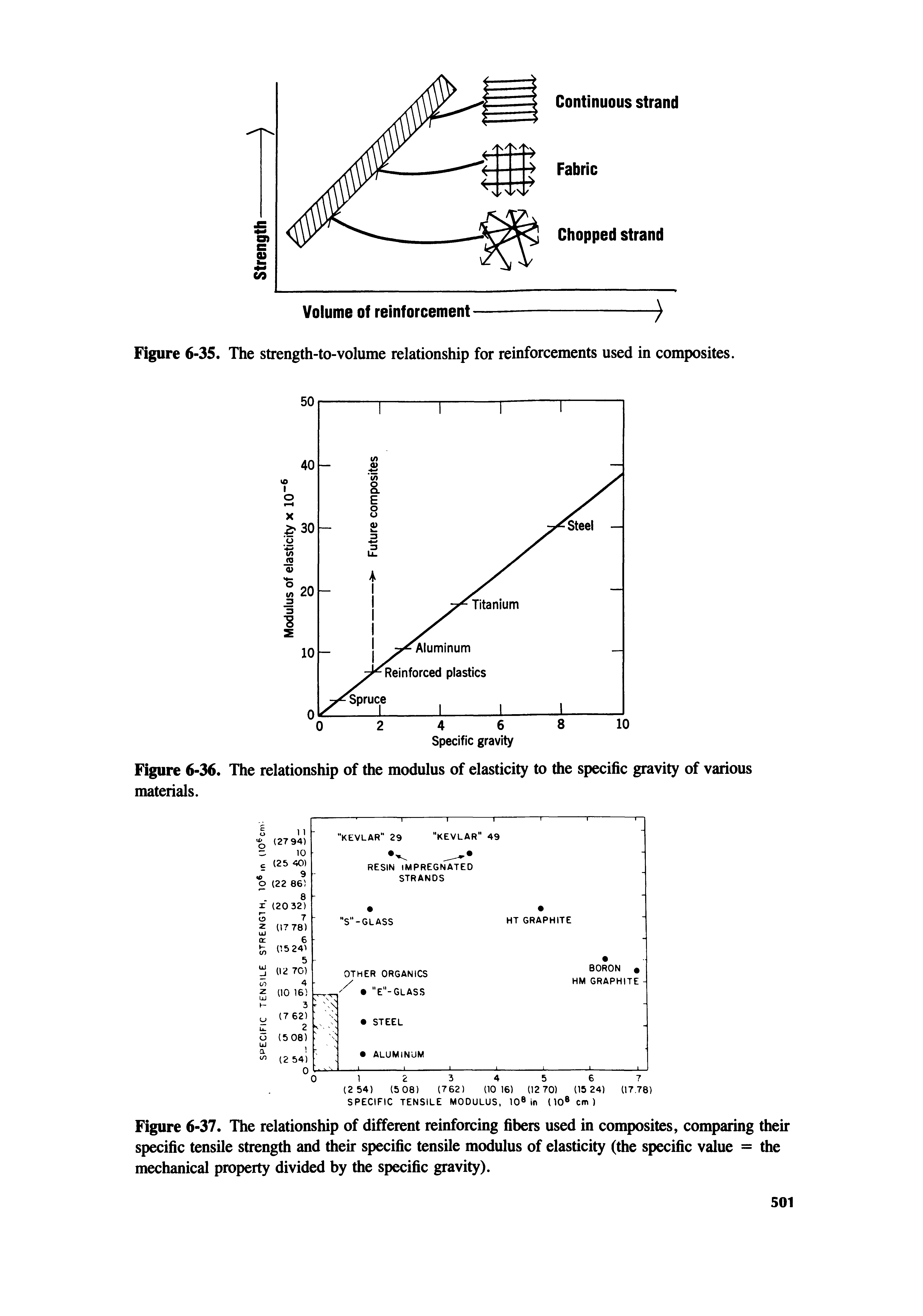 Figure 6-37. The relationship of different reinforcing fibers used in composites, comparing their specific tensile strength and their specific tensile modulus of elasticity (the specific value = the mechanical property divided by the specific gravity).