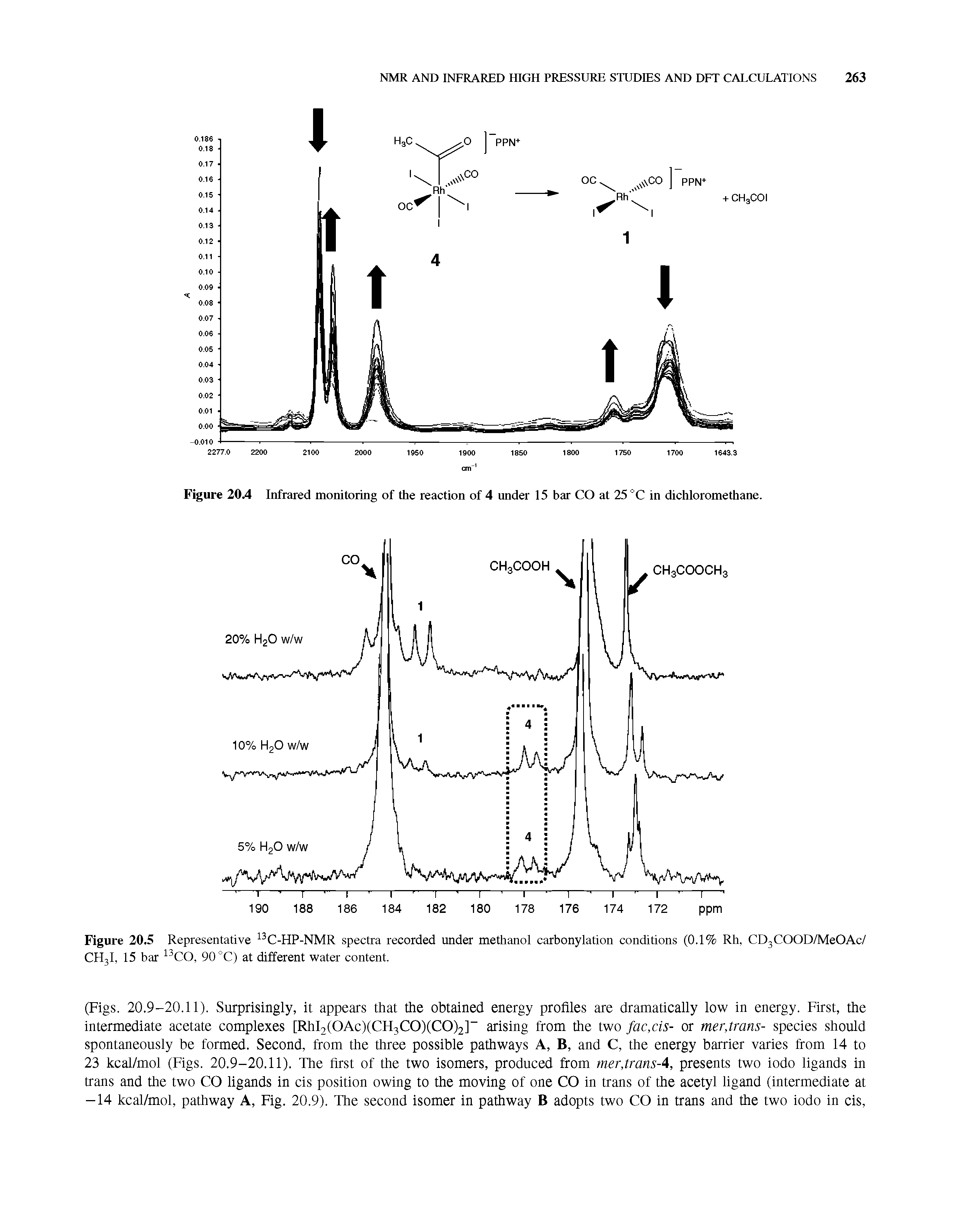 Figure 20A Infrared monitoring of the reaction of 4 under 15 bar CO at 25 C in dichloromethane.