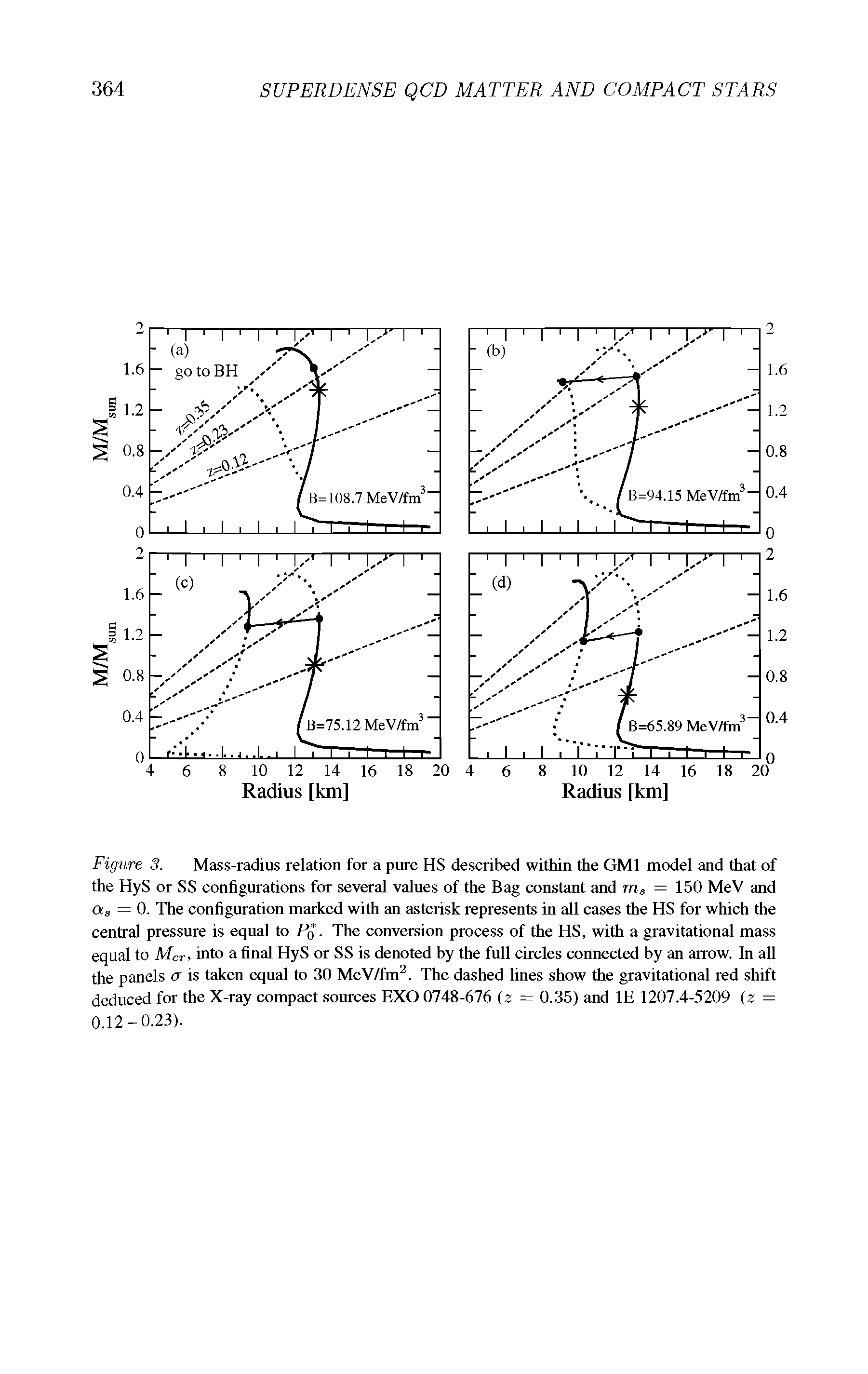 Figure 3. Mass-radius relation for a pure HS described within the GM1 model and that of the HyS or SS configurations for several values of the Bag constant and ms = 150 MeV and as = 0. The configuration marked with an asterisk represents in all cases the HS for which the central pressure is equal to I The conversion process of the HS, with a gravitational mass equal to Mcr, into a final HyS or SS is denoted by the full circles connected by an arrow. In all the panels a is taken equal to 30 MeV/fm2. The dashed lines show the gravitational red shift deduced for the X-ray compact sources EXO 0748-676 (z = 0.35) and IE 1207.4-5209 (z = 0.12-0.23).