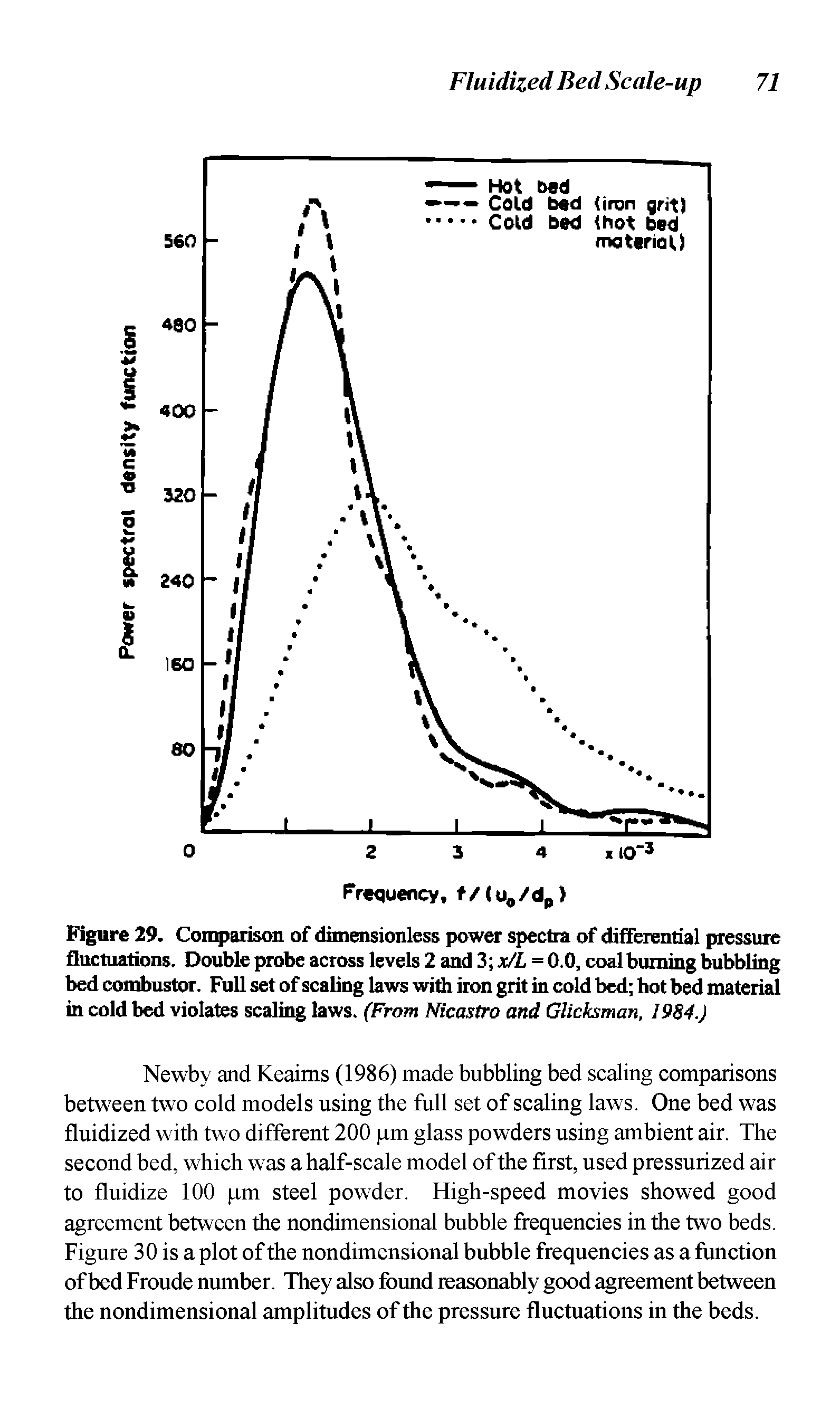 Figure 29. Comparison of dimensionless power spectra of differential pressure fluctuations. Double probe across levels 2 and 3 x/L = 0.0, coal burning bubbling bed combustor. Full set of scaling laws with iron grit in cold bed hot bed material in cold bed violates scaling laws. (From Nicastro and Glicksman, 1984.)...