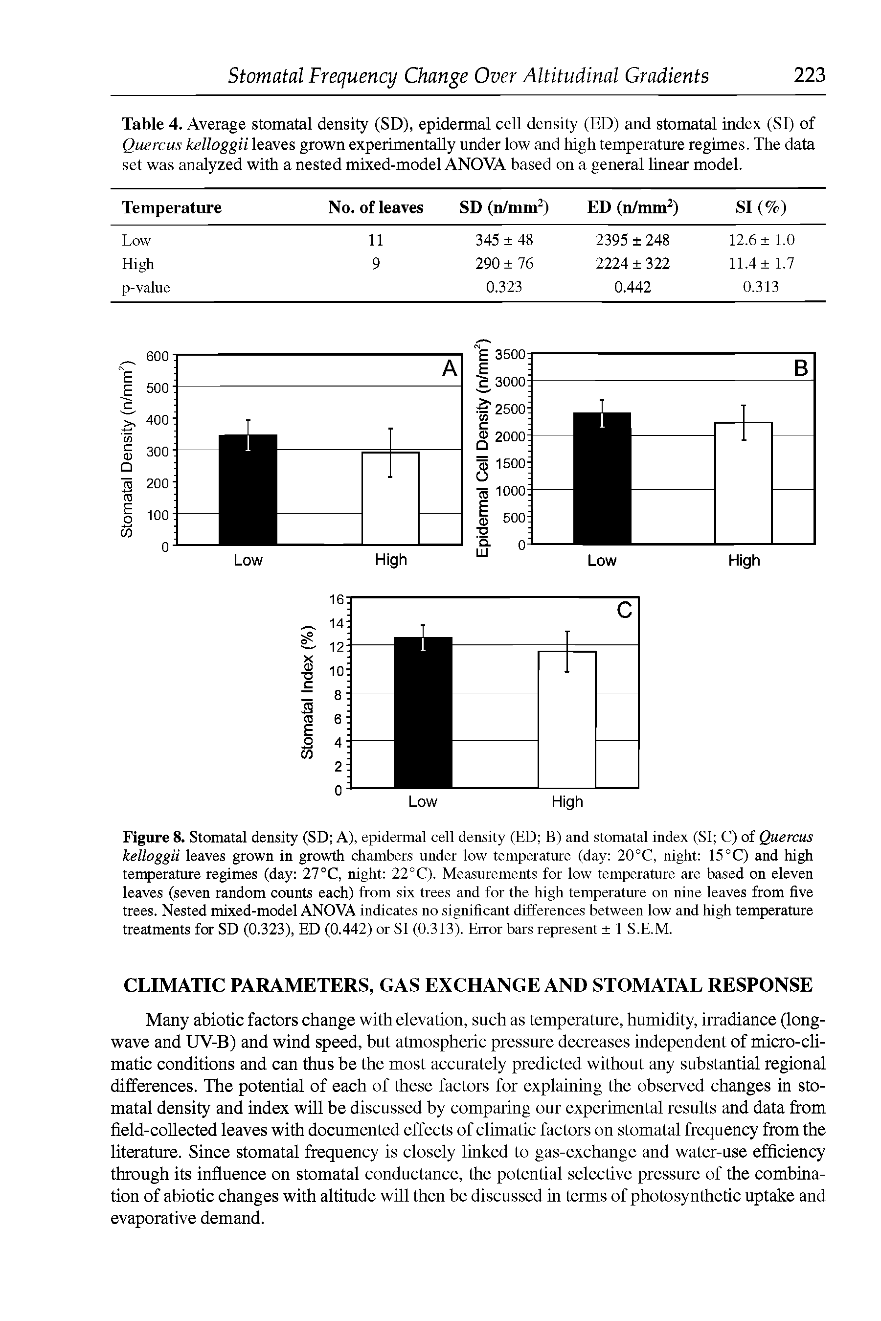 Figure 8. Stomatal density (SD A), epidermal cell density (ED B) and stomatal index (SI C) of Quercus kelloggii leaves grown in growth chambers under low temperature (day 20°C, night 15°C) and high temperature regimes (day 27°C, night 22°C). Measurements for low temperature are based on eleven leaves (seven random counts each) from six trees and for the high temperature on nine leaves from five trees. Nested mixed-model ANOVA indicates no significant differences between low and high temperature treatments for SD (0.323), ED (0.442) or SI (0.313). Error bars represent 1 S.E.M.