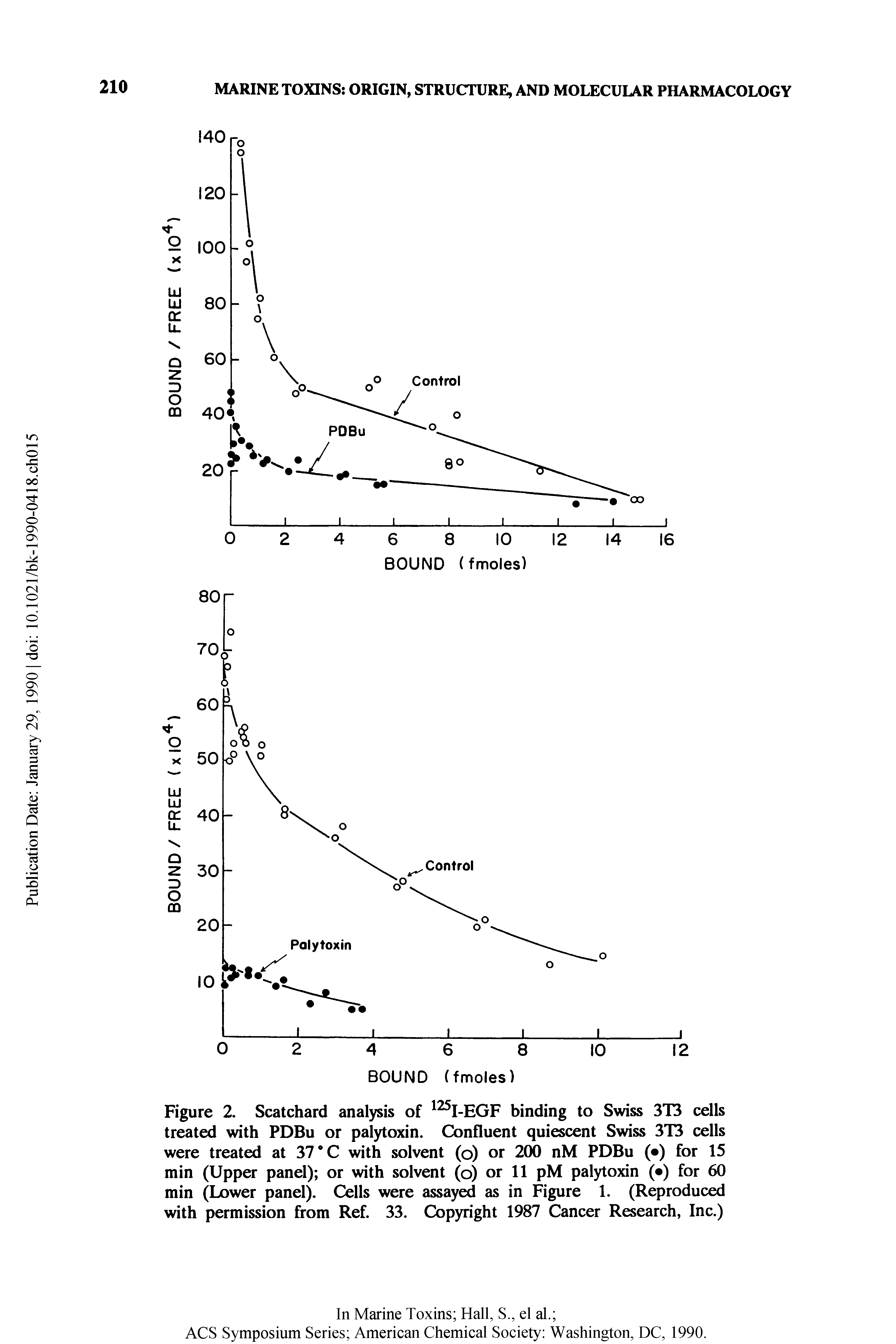 Figure 2. Scatchard analysis of I-EGF binding to Swiss 3T3 cells treated with PDBu or palytoxin. Confluent quiescent Swiss 3T3 cells were treated at 37 C with solvent (o) or 200 nM PDBu ( ) for 15 min (Upper panel) or with solvent (o) or 11 pM palytoxin ( ) for 60 min (Lower panel). Cells were assayed as in Figure 1. (Reproduced with permission from Ref. 33. Copyright 1987 Cancer Research, Inc.)...