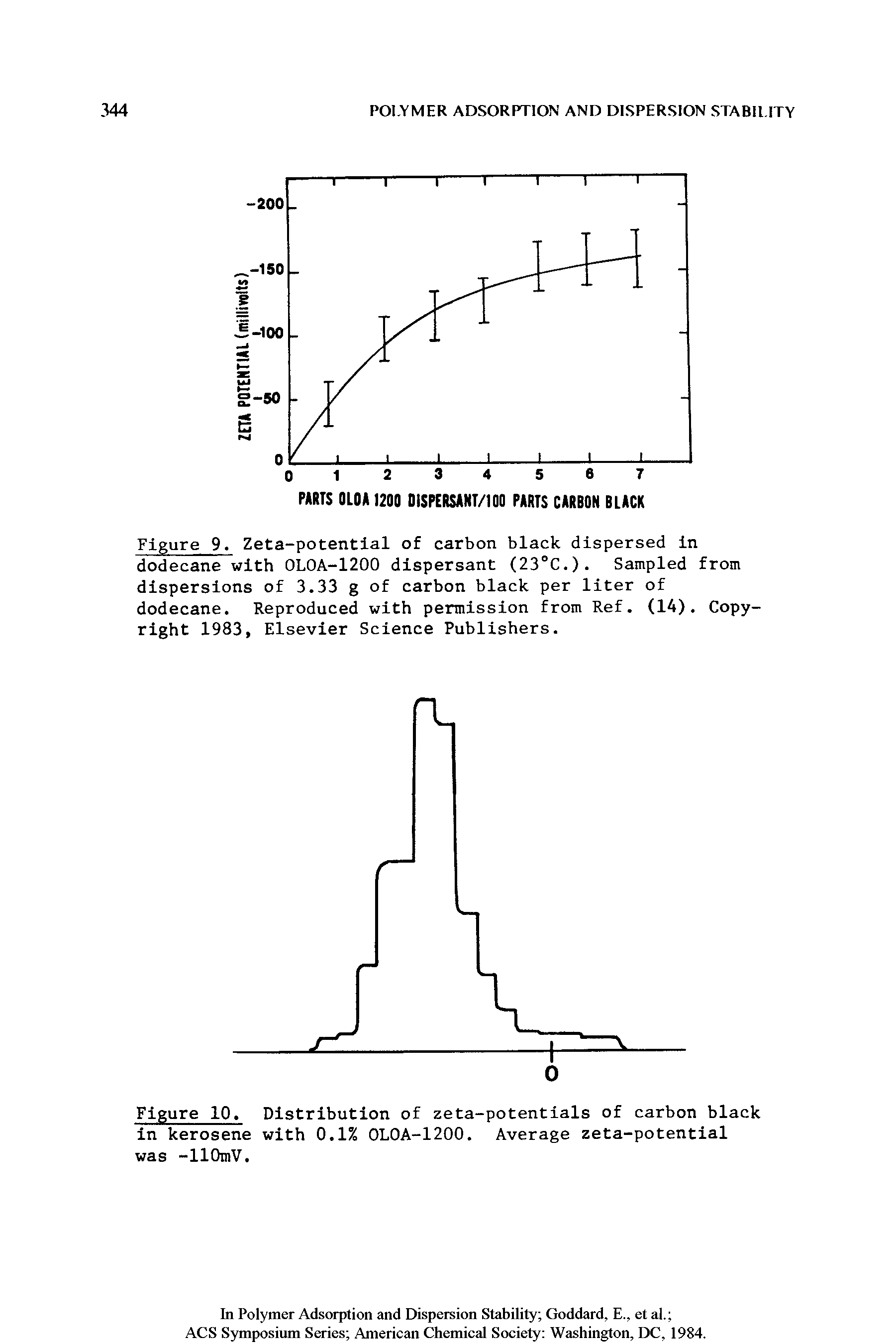Figure 9. Zeta-potential of carbon black dispersed in dodecane with OLOA-1200 dispersant (23°C.). Sampled from dispersions of 3.33 g of carbon black per liter of dodecane. Reproduced with permission from Ref. (14). Copyright 1983, Elsevier Science Publishers.