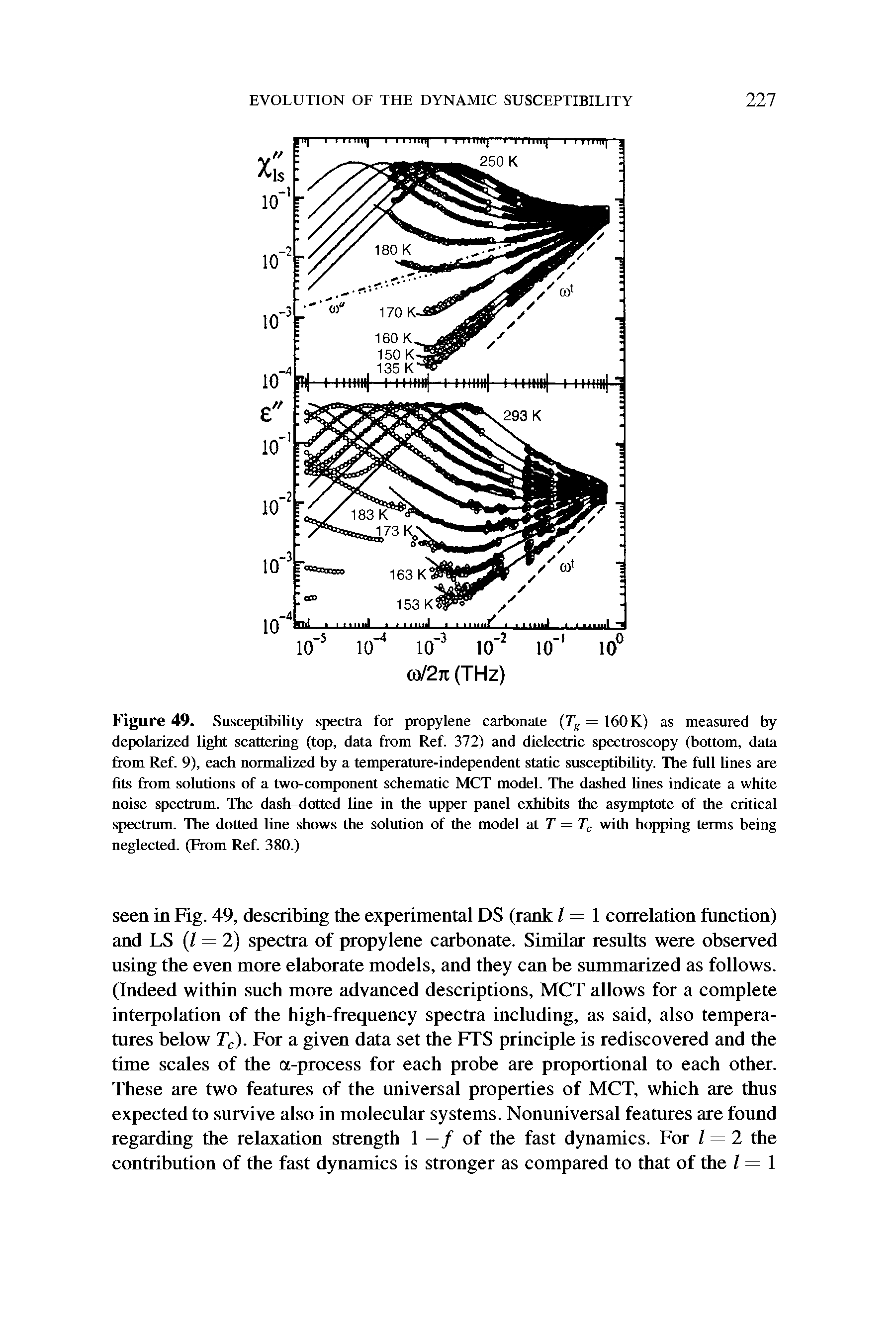 Figure 49. Susceptibility spectra for propylene carbonate (Tg — 160 K) as measured by depolarized light scattering (top, data from Ref. 372) and dielectric spectroscopy (bottom, data from Ref. 9), each normalized by a temperature-independent static susceptibility. The full lines are fits from solutions of a two-component schematic MCT model. The dashed fines indicate a white noise spectrum. The dash—dotted line in the upper panel exhibits the asymptote of the critical spectrum. The dotted line shows the solution of the model at T — Tc with hopping terms being neglected. (From Ref. 380.)...