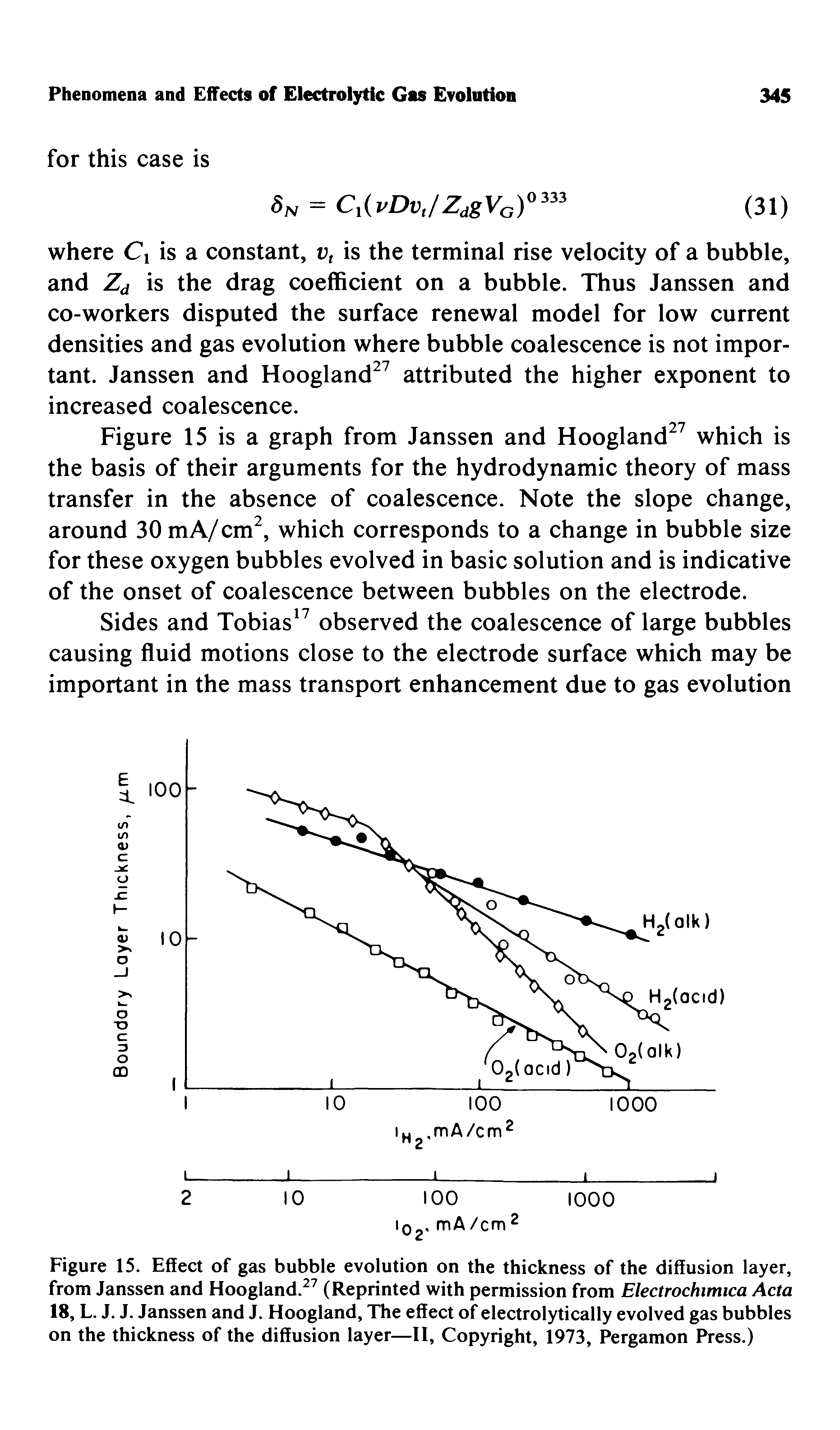 Figure 15. Effect of gas bubble evolution on the thickness of the diffusion layer, from Janssen and Hoogland.27 (Reprinted with permission from Electrochimica Acta 18, L. J. J. Janssen and J. Hoogland, The effect of electrolytically evolved gas bubbles on the thickness of the diffusion layer—II, Copyright, 1973, Pergamon Press.)...