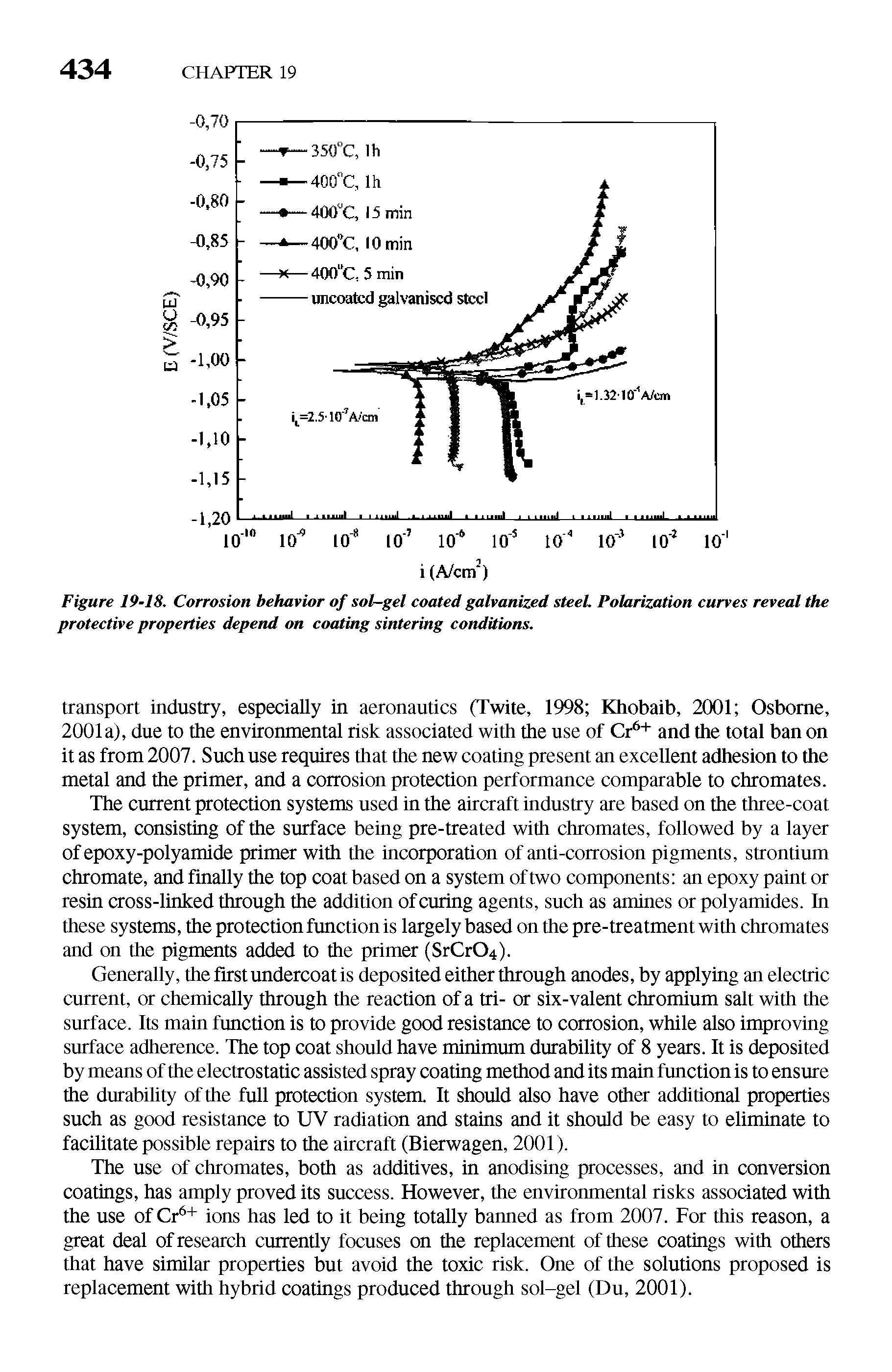 Figure 19-18. Corrosion behavior of sol-gel coated galvanized steeL Polarization curves reveal the protective properties depend on coating sintering conditions.