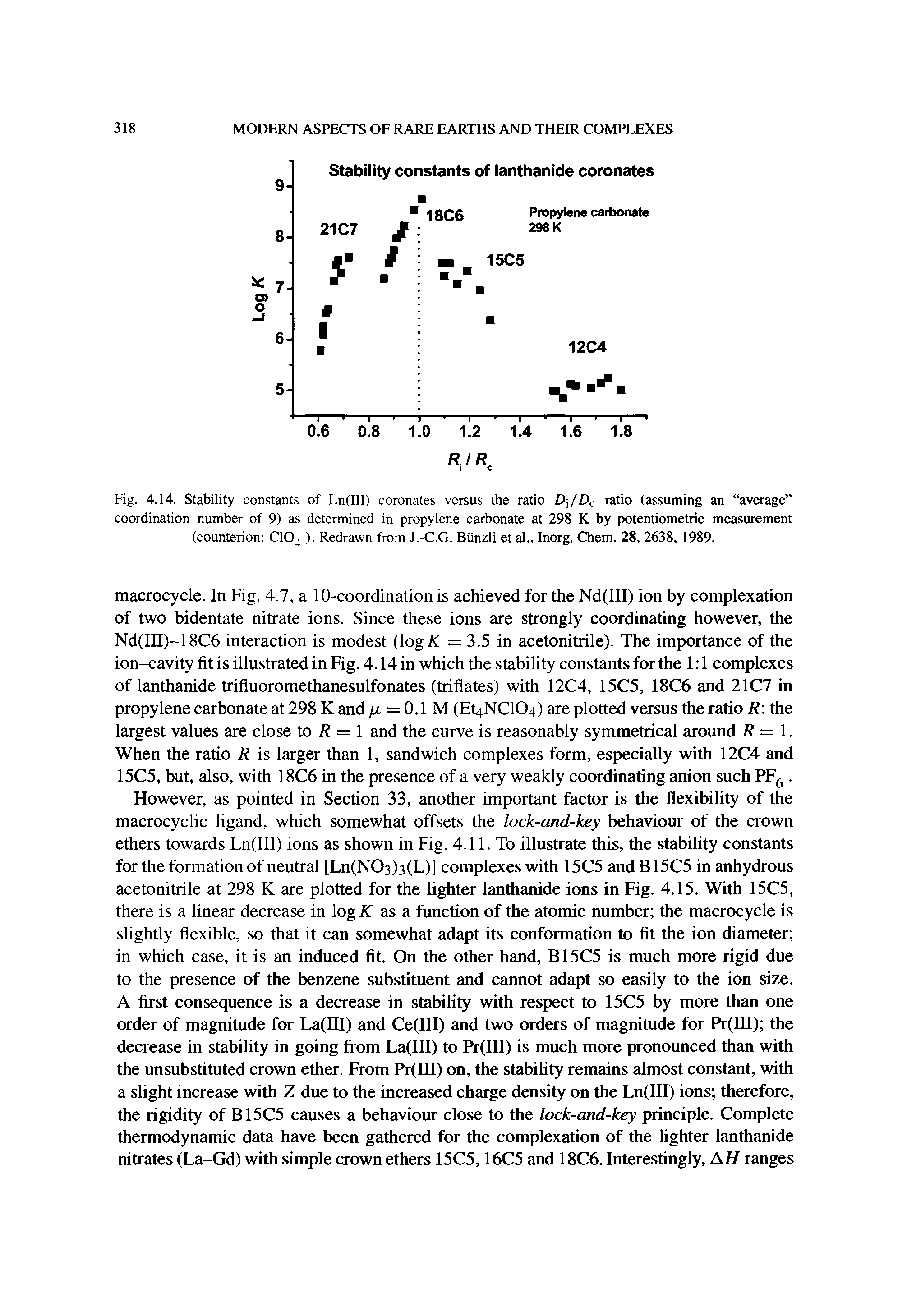 Fig. 4.14. Stability constants of Ln(III) coronates versus the ratio D /Dc ratio (assuming an average coordination number of 9) as determined in propylene carbonate at 298 K by potentiometric measurement (counterion CIO ). Redrawn from J.-C.G. Biinzli et al., Inorg. Chem. 28, 2638, 1989.