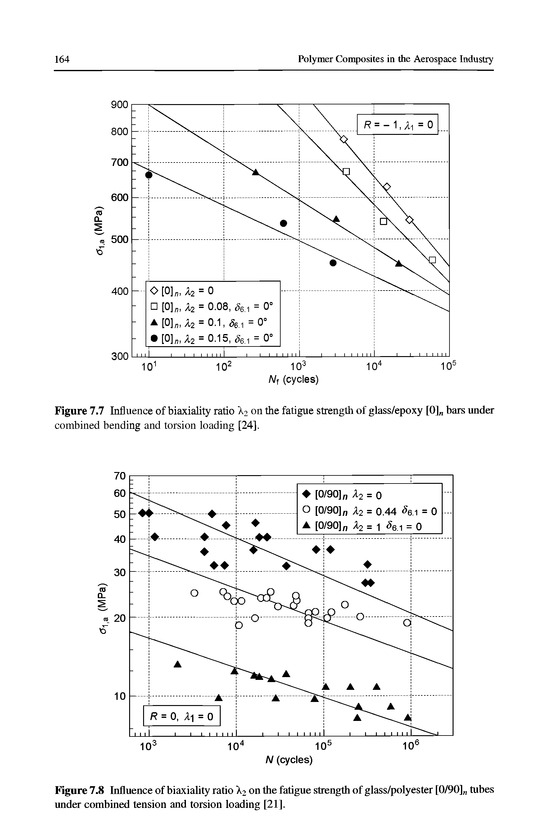 Figure 7.8 Influence of biaxiality ratio X2 on the fatigue strength of glass/polyester [0/90] tubes under combined tension and torsion loading [21],...