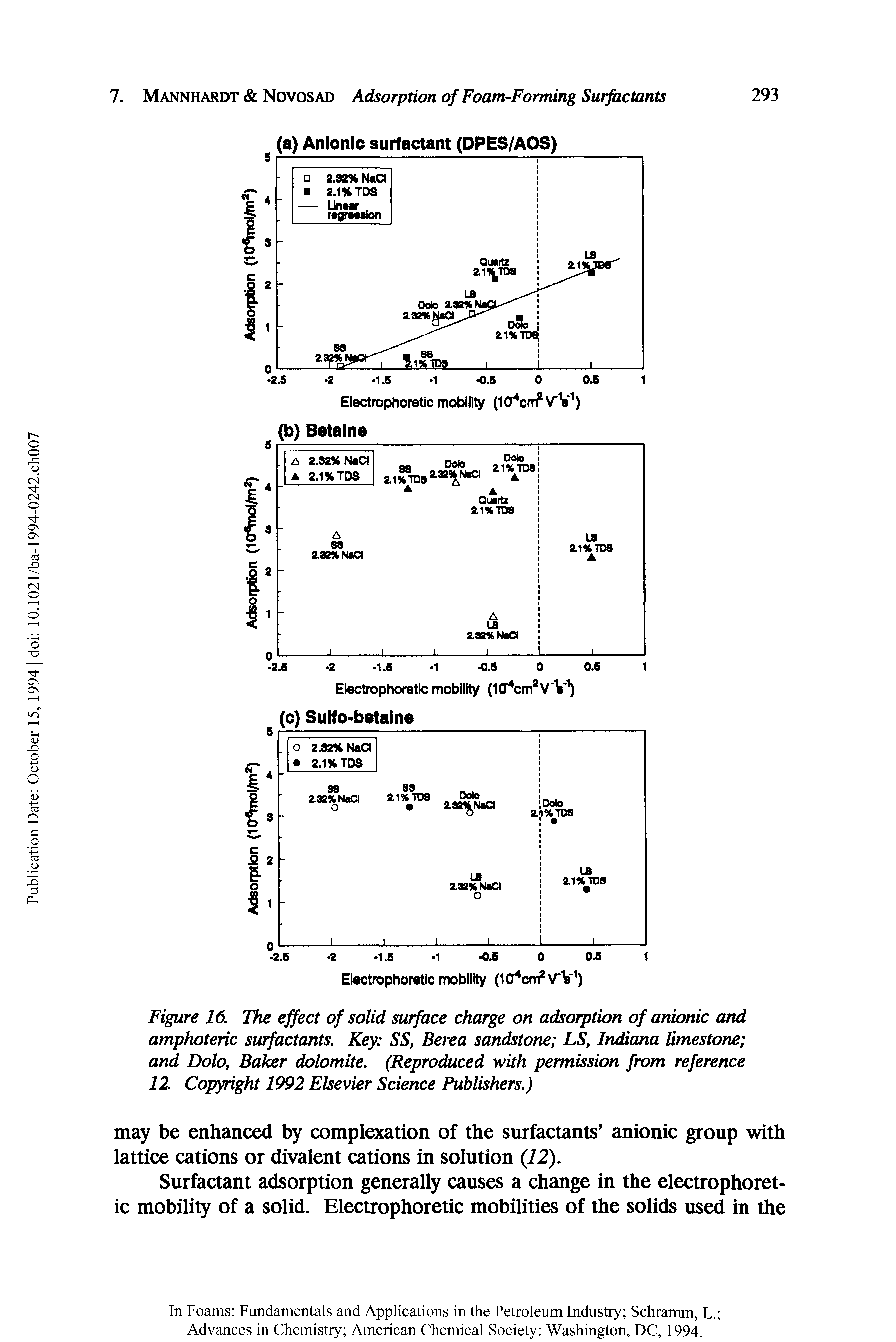 Figure 16. The effect of solid surface charge on adsorption of anionic and amphoteric surfactants. Key SS, Berea sandstone LS, Indiana limestone and Dolo, Baker dolomite. (Reproduced with permission from reference 12. Copyright 1992 Elsevier Science Publishers.)...