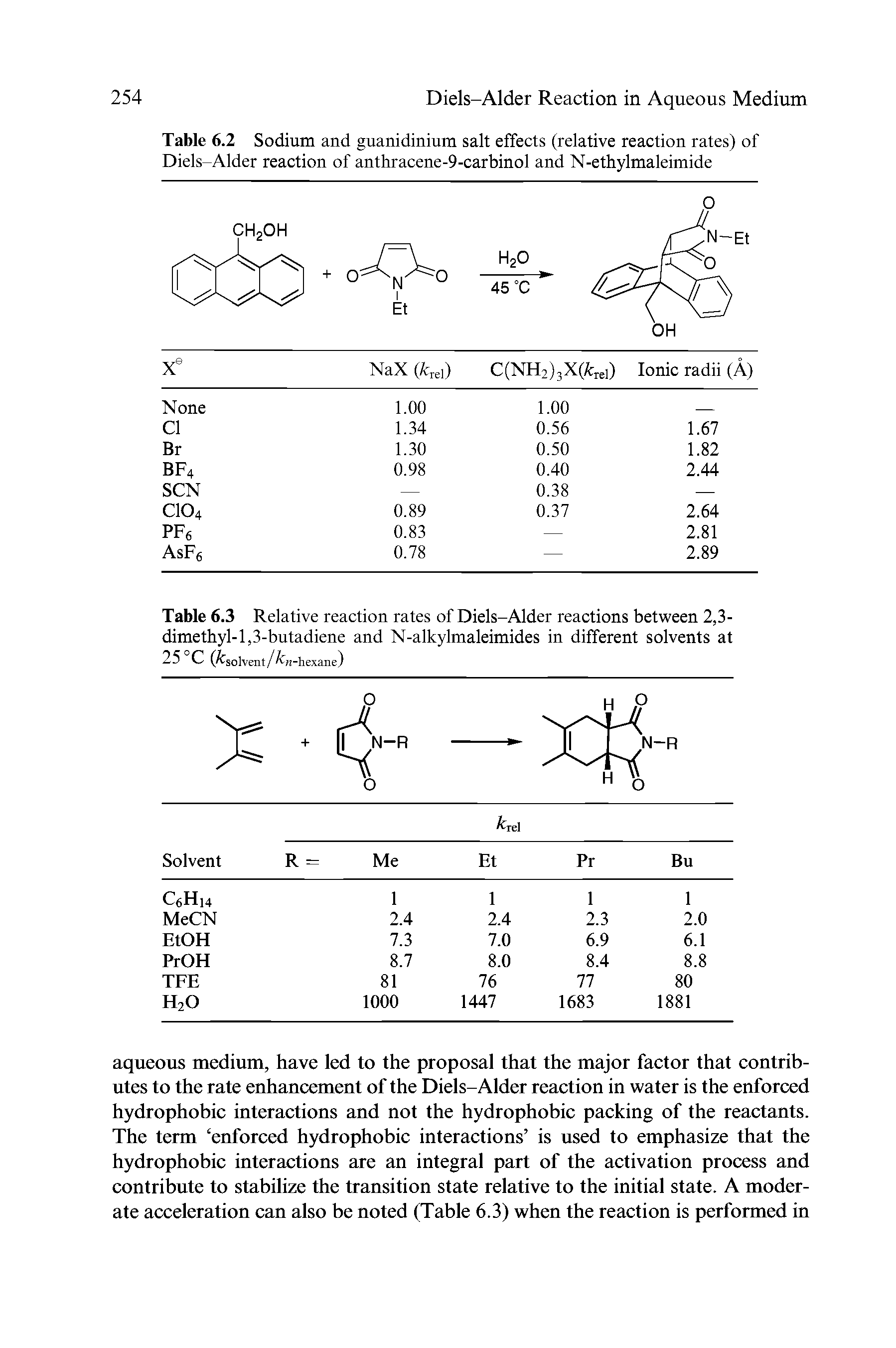 Table 6.2 Sodium and guanidinium salt effects (relative reaction rates) of Diels-Alder reaction of anthracene-9-carbinol and N-ethylmaleimide...