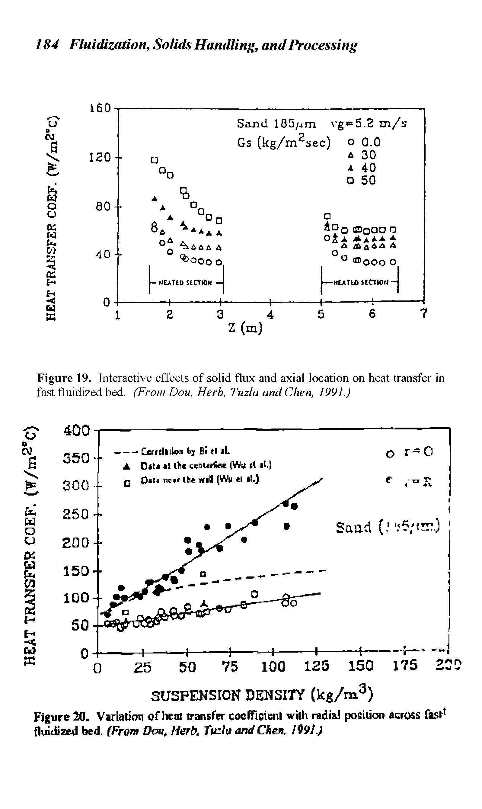 Figure 19. Interactive effects of solid flux and axial location on heat transfer in fast fluidized bed. (From Dou, Herb, Tuzla and Chen, 1991.)...