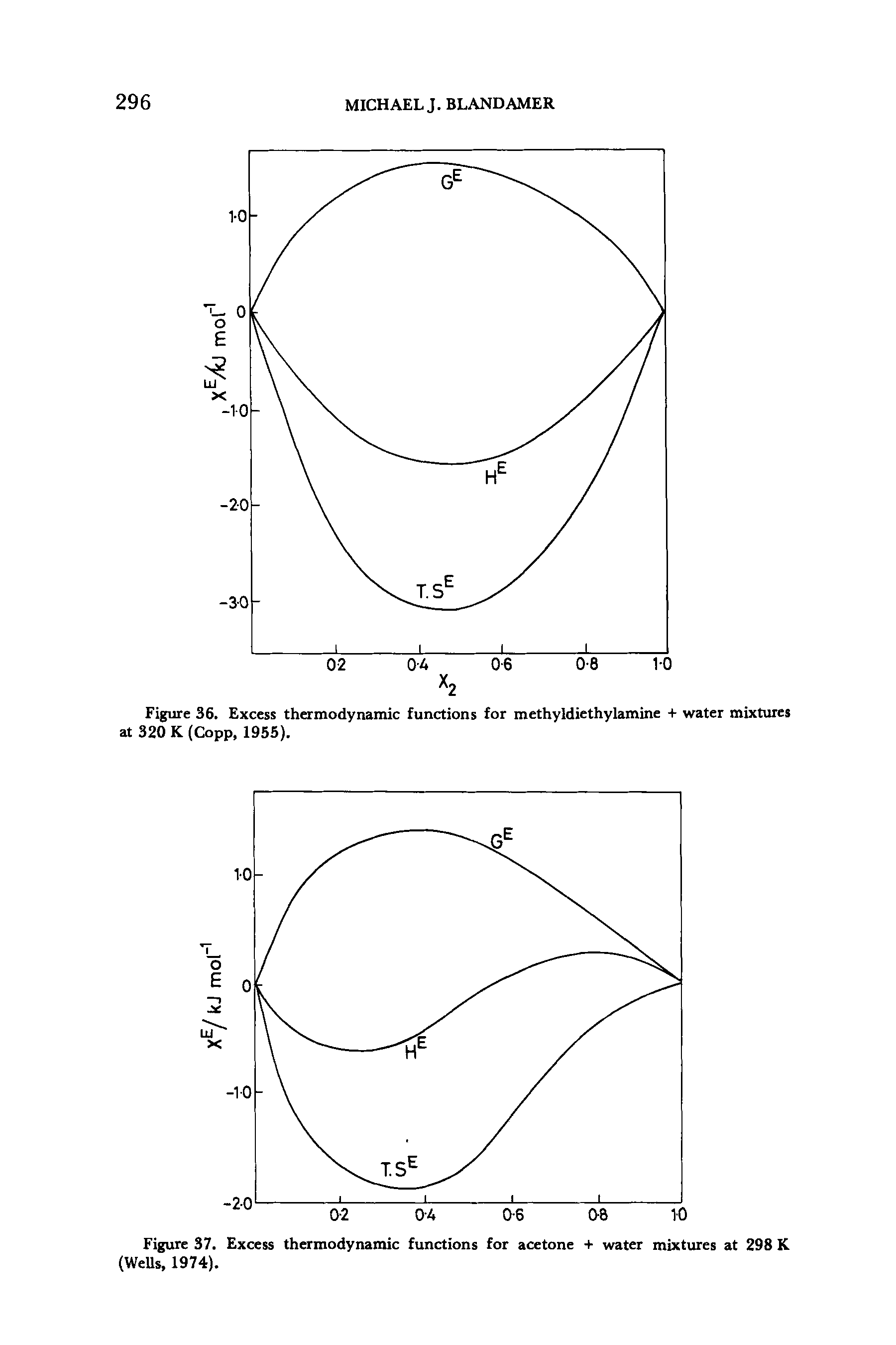 Figure 37. Excess thermodynamic functions for acetone + water mixtures at 298 K (Wells, 1974).