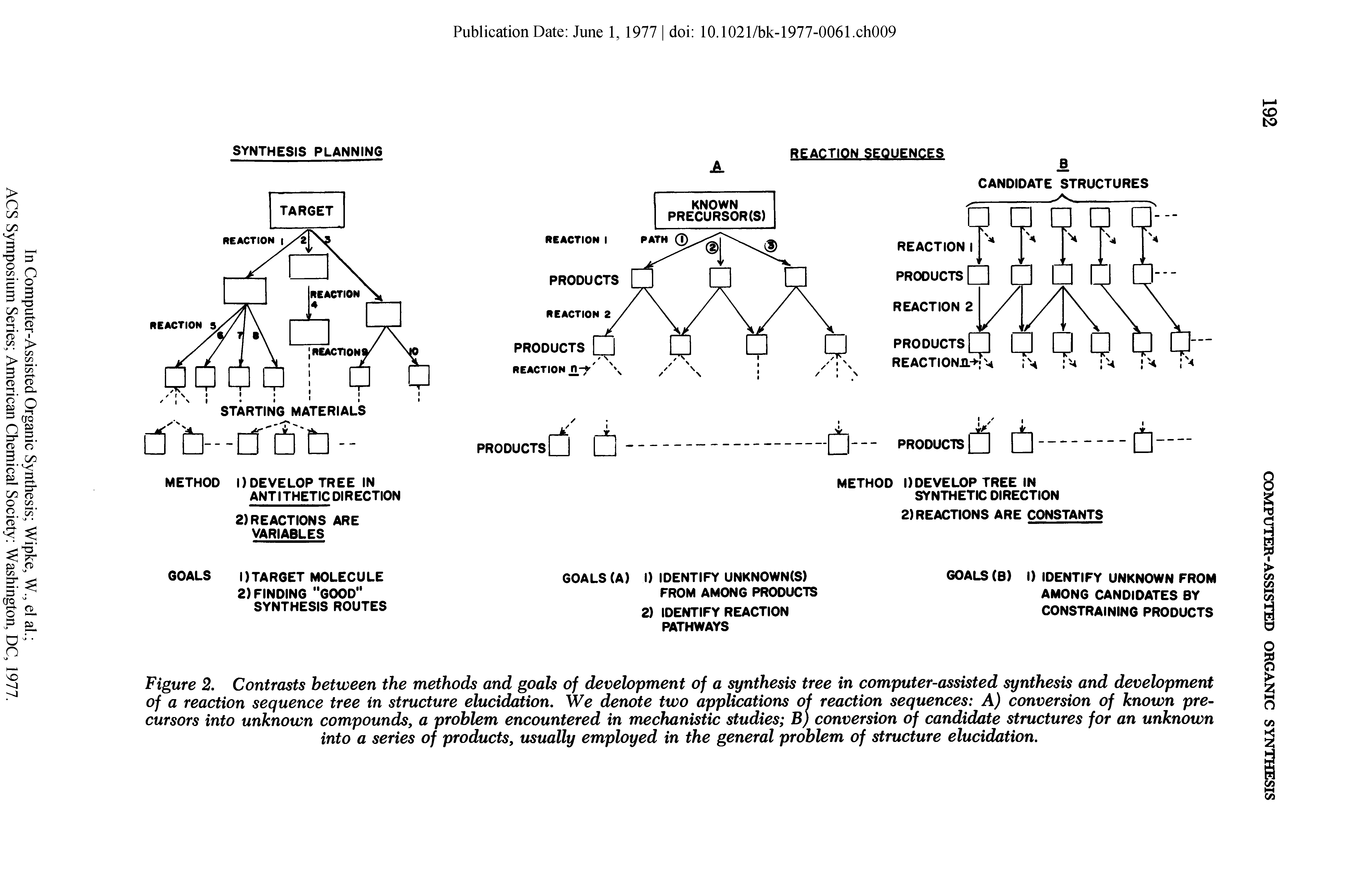 Figure 2. Contrasts between the methods and goals of development of a synthesis tree in computer-assisted synthesis and development of a reaction sequence tree in structure elucidation. We denote two applications of reaction sequences A) conversion of known precursors into unknown compounds, a problem encountered in mechanistic studies B) conversion of candidate structures for an unknown into a series of products, usually employed in the general problem of structure elucidation.